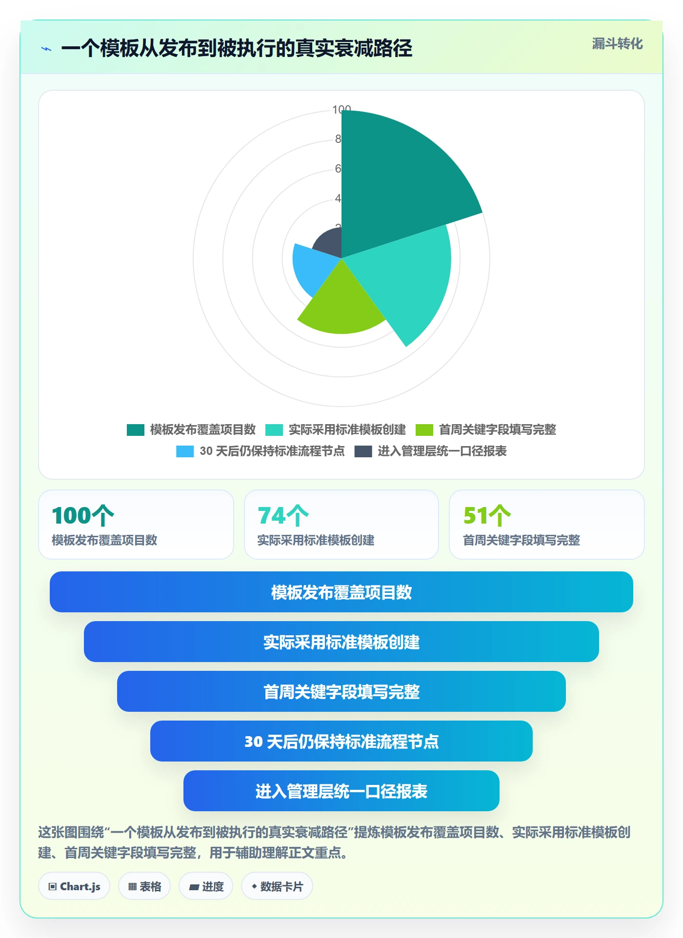 复制项目流程与规范:管理层项目模板落地方案关键指标