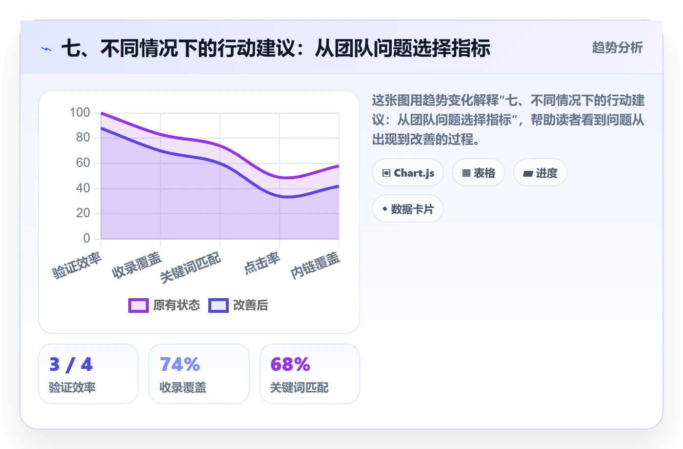 七、不同情况下的行动建议:从团队问题选择指标