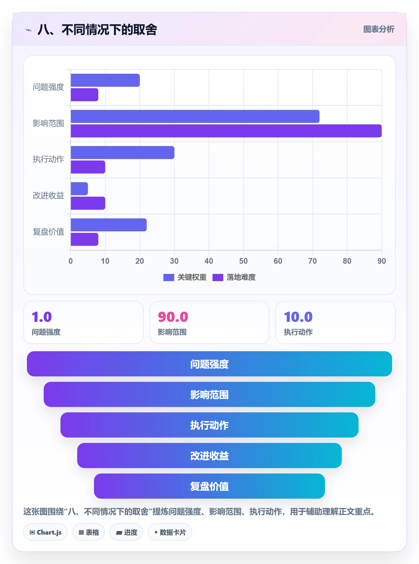 八、不同情况下的取舍