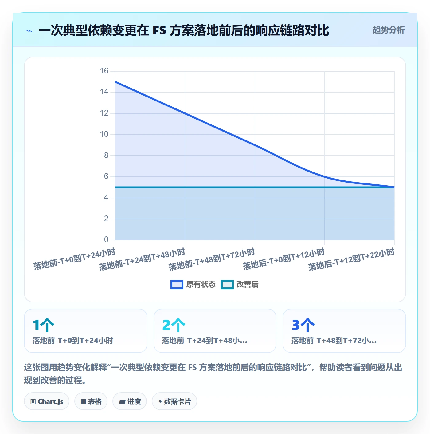 FS落地方案:PMO开展任务依赖的效率提升案例解析