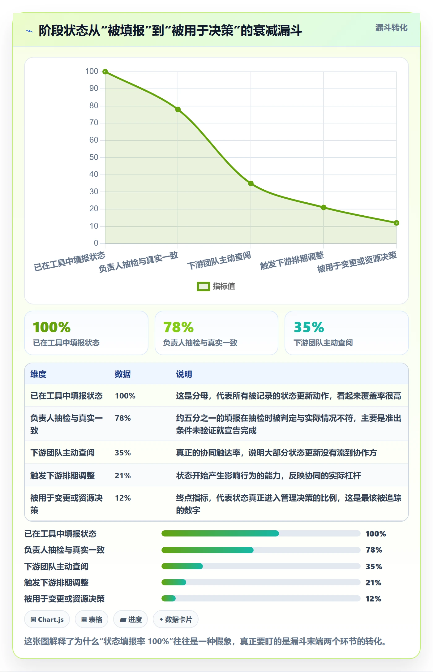 阶段状态落地方案：项目负责人开展项目阶段的协同管理案例解析