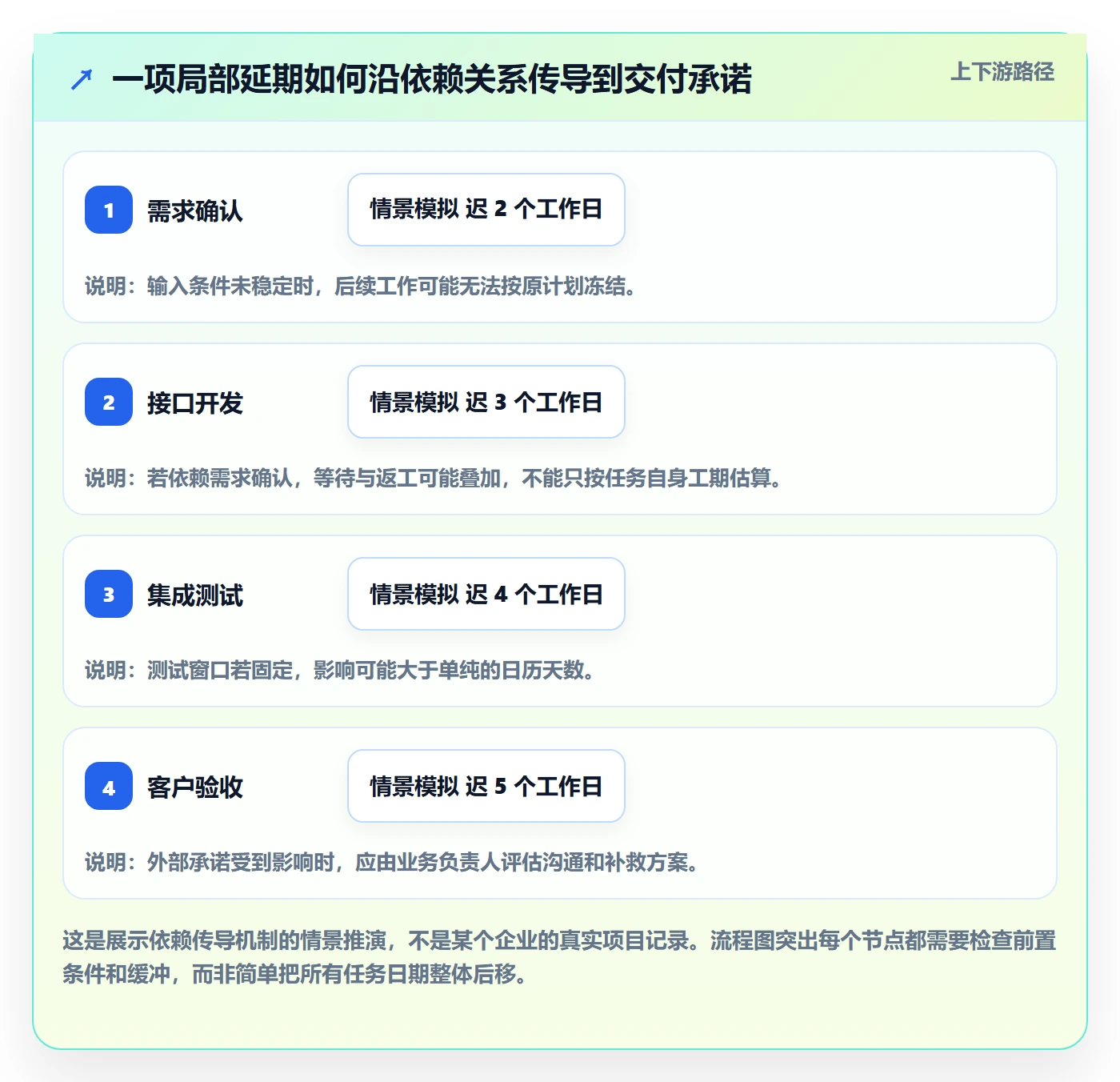 超期最佳实践:企业管理者延期管理制度设计,常见问题