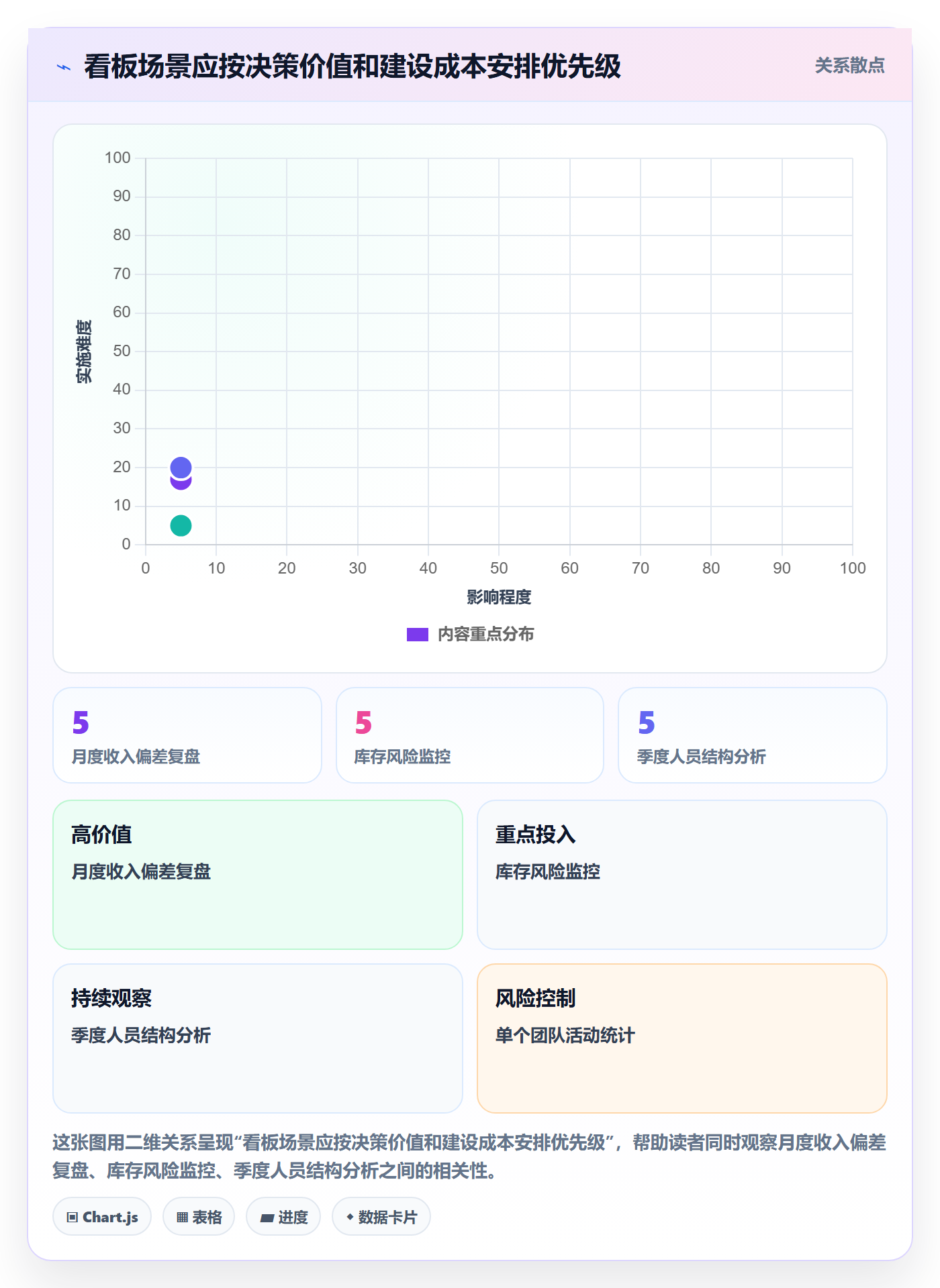 看板看板教程:管理层数据分析,避坑指南