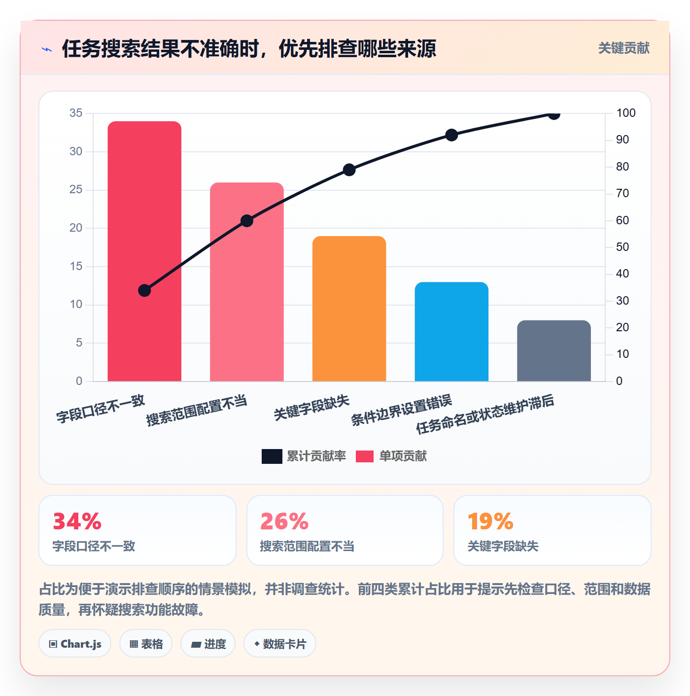 列表视图搜索教程：项目经理流程优化，避坑指南
