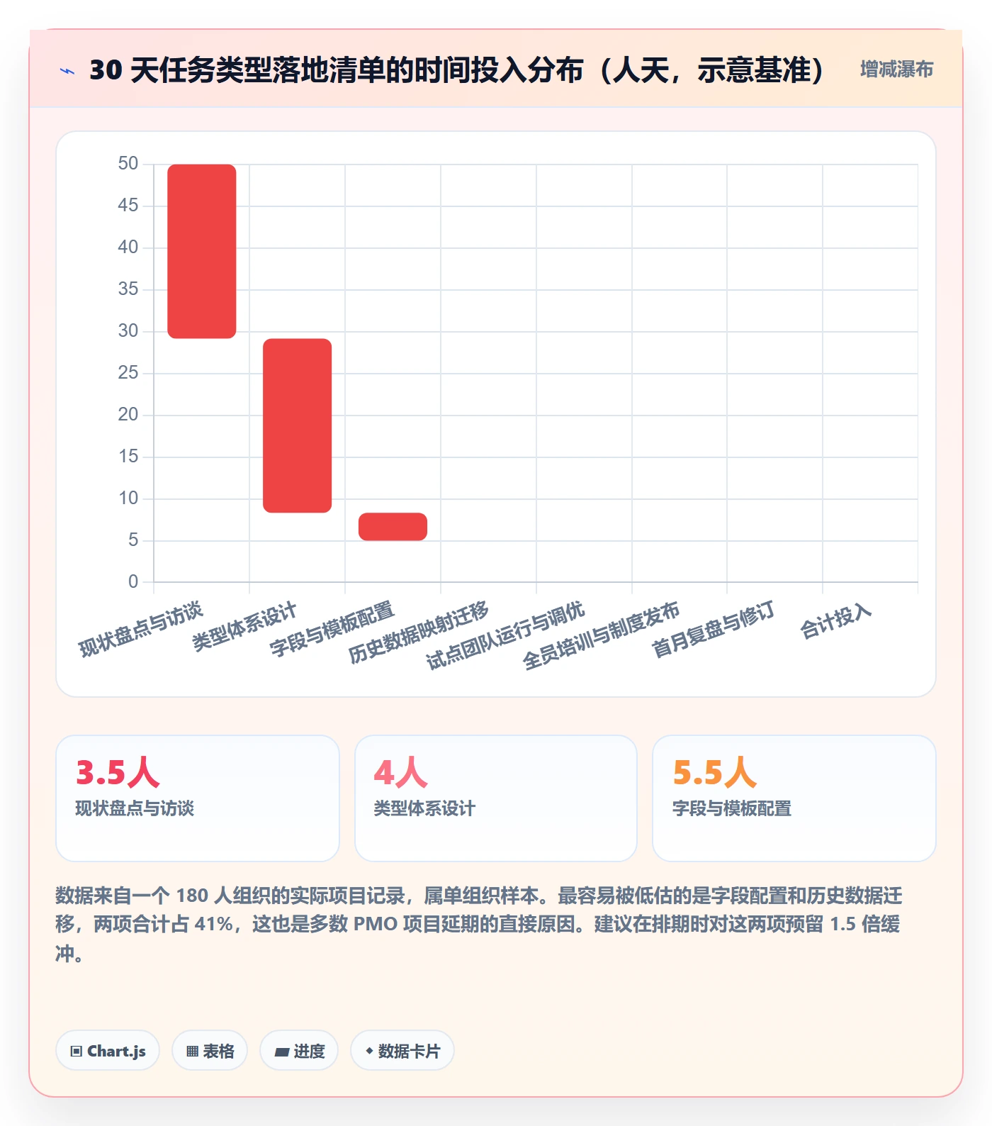 任务类型管理方法大全:PMO任务属性入门指南落地清单