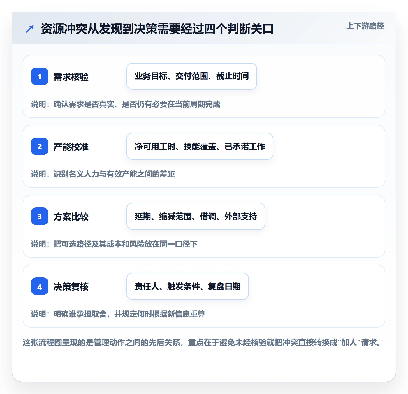 资源冲突落地方案：管理层开展人力资源计划的实操方法案例解析