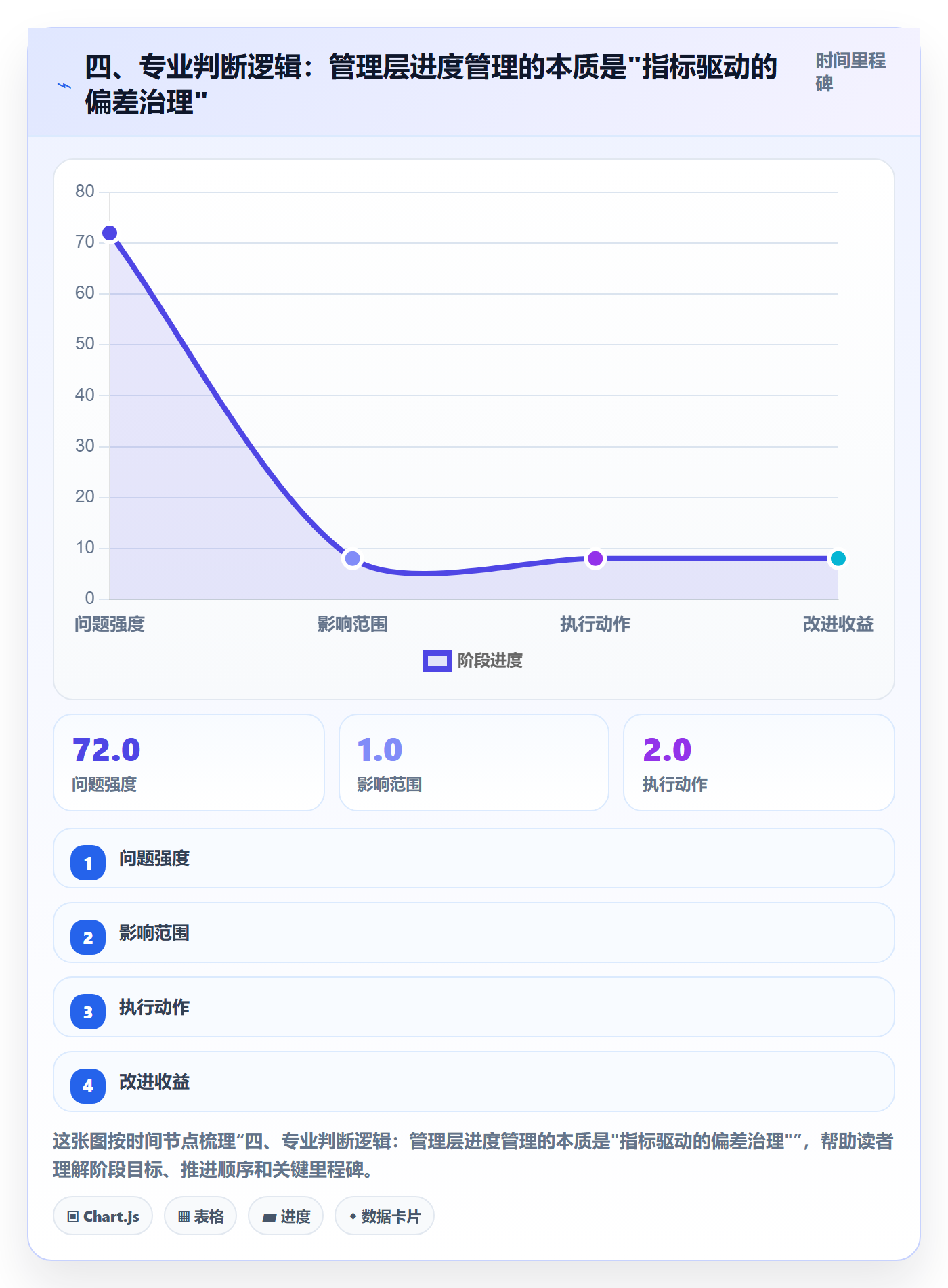 四、专业判断逻辑：管理层进度管理的本质是"指标驱动的偏差治理"