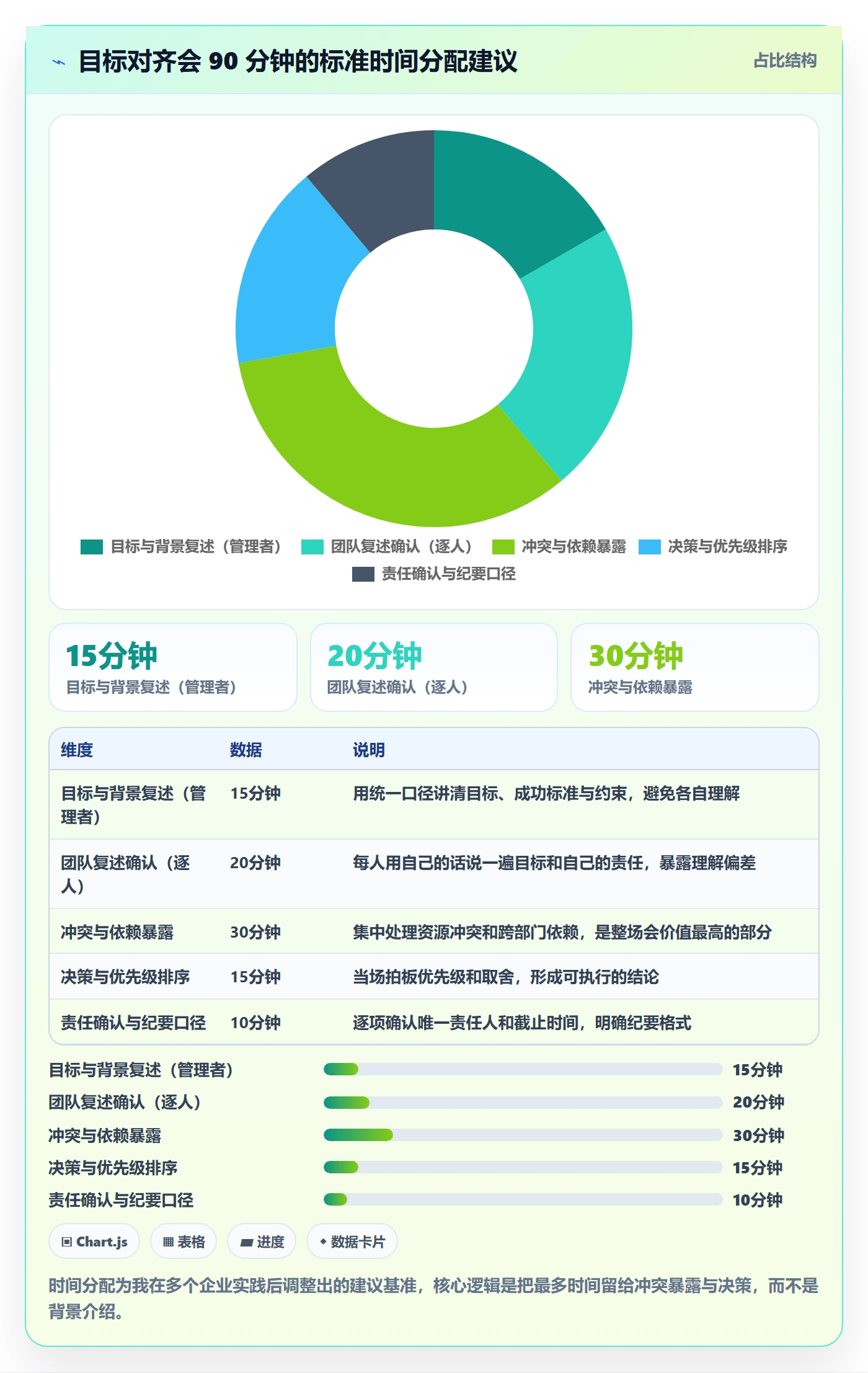 项目目标目标对齐全流程：管理层入门指南与一文讲清