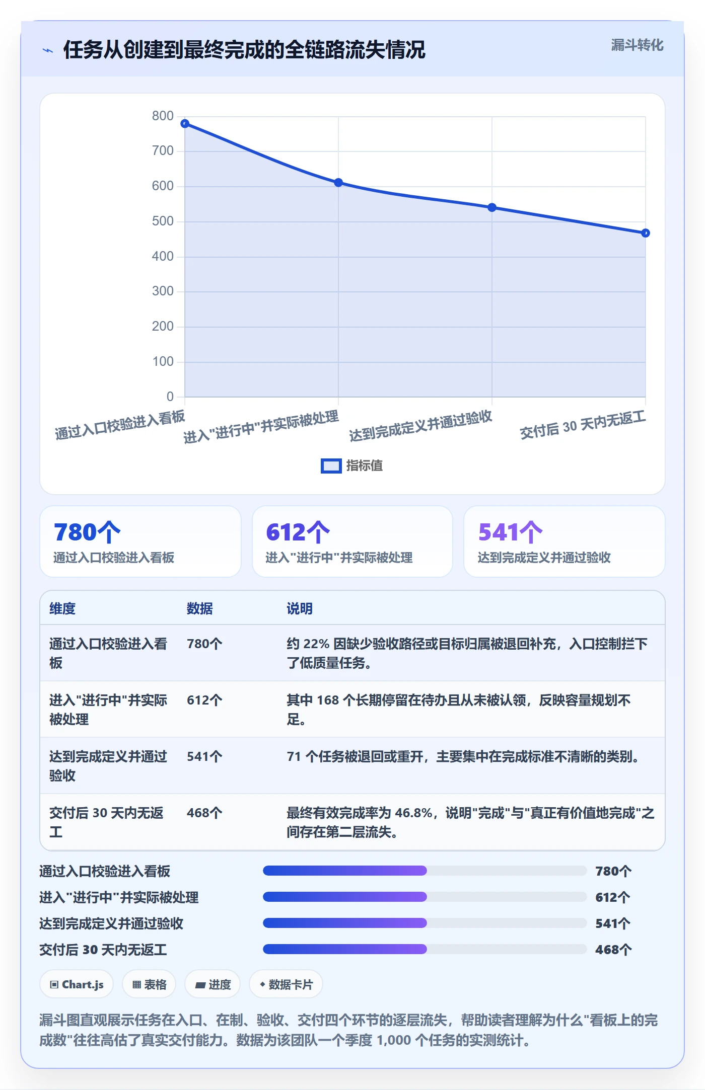 完成实操方法:研发团队提升任务执行效率的协同管理方法与模板