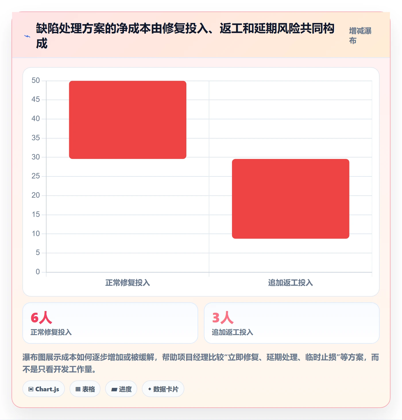 Bug / 缺陷修复教程:项目经理协同管理,避坑指南