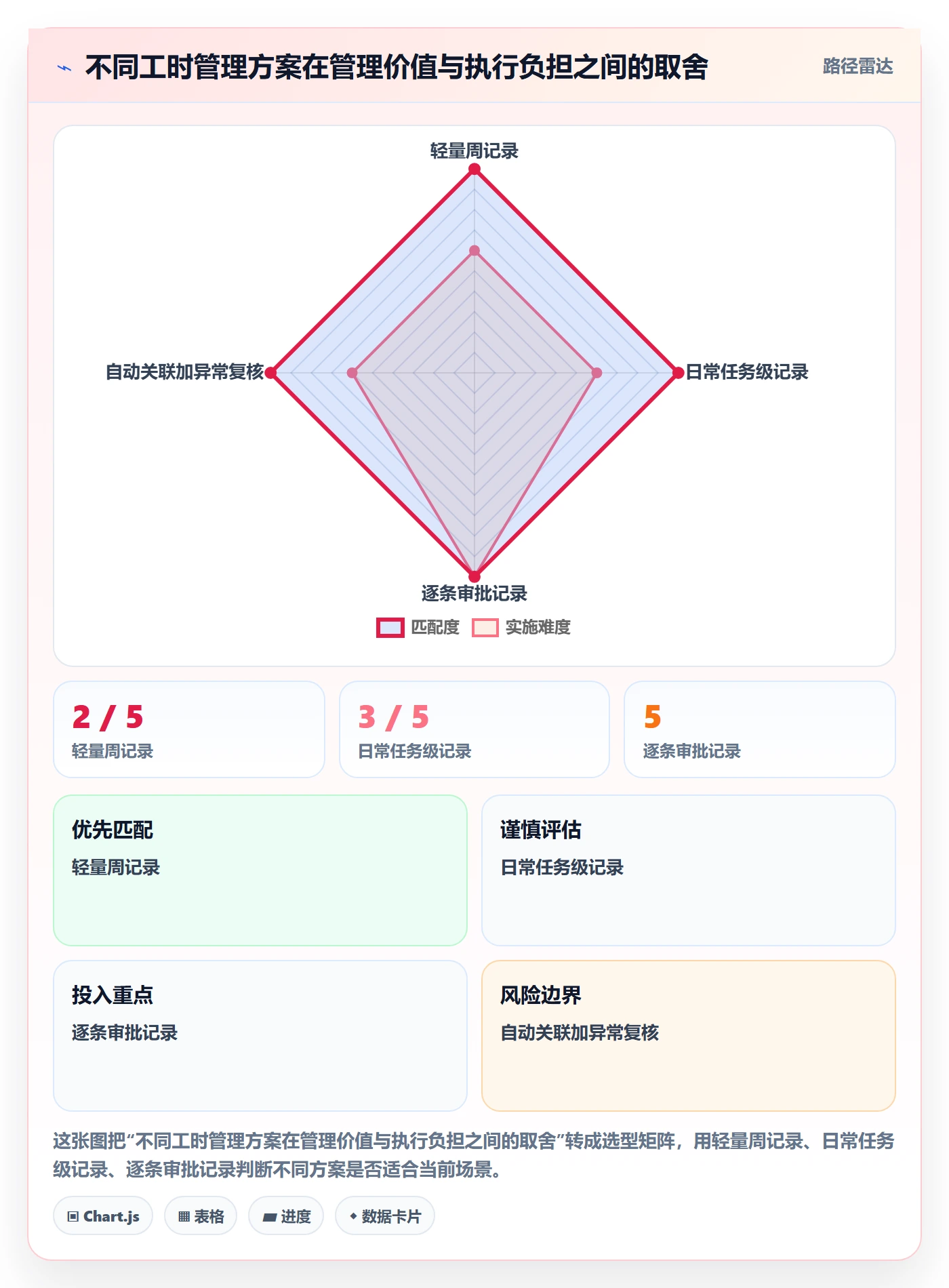 Timesheet怎么做？项目经理数据分析：工时表从0到1