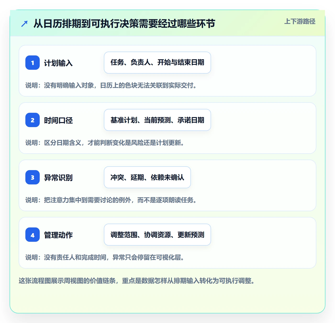 周视图管理方法大全：产品经理日历视图数据分析落地清单