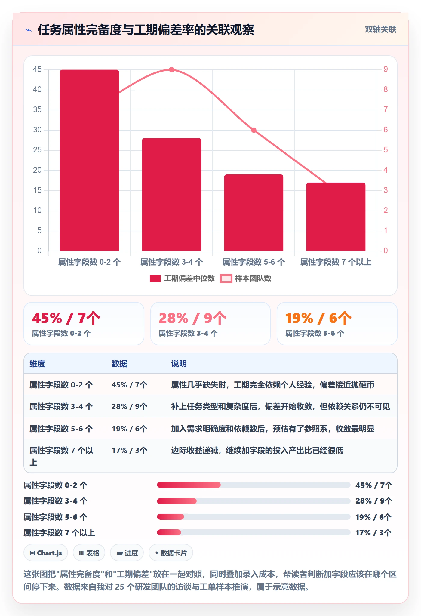 预计工期最佳实践：研发团队任务属性流程优化，常见问题