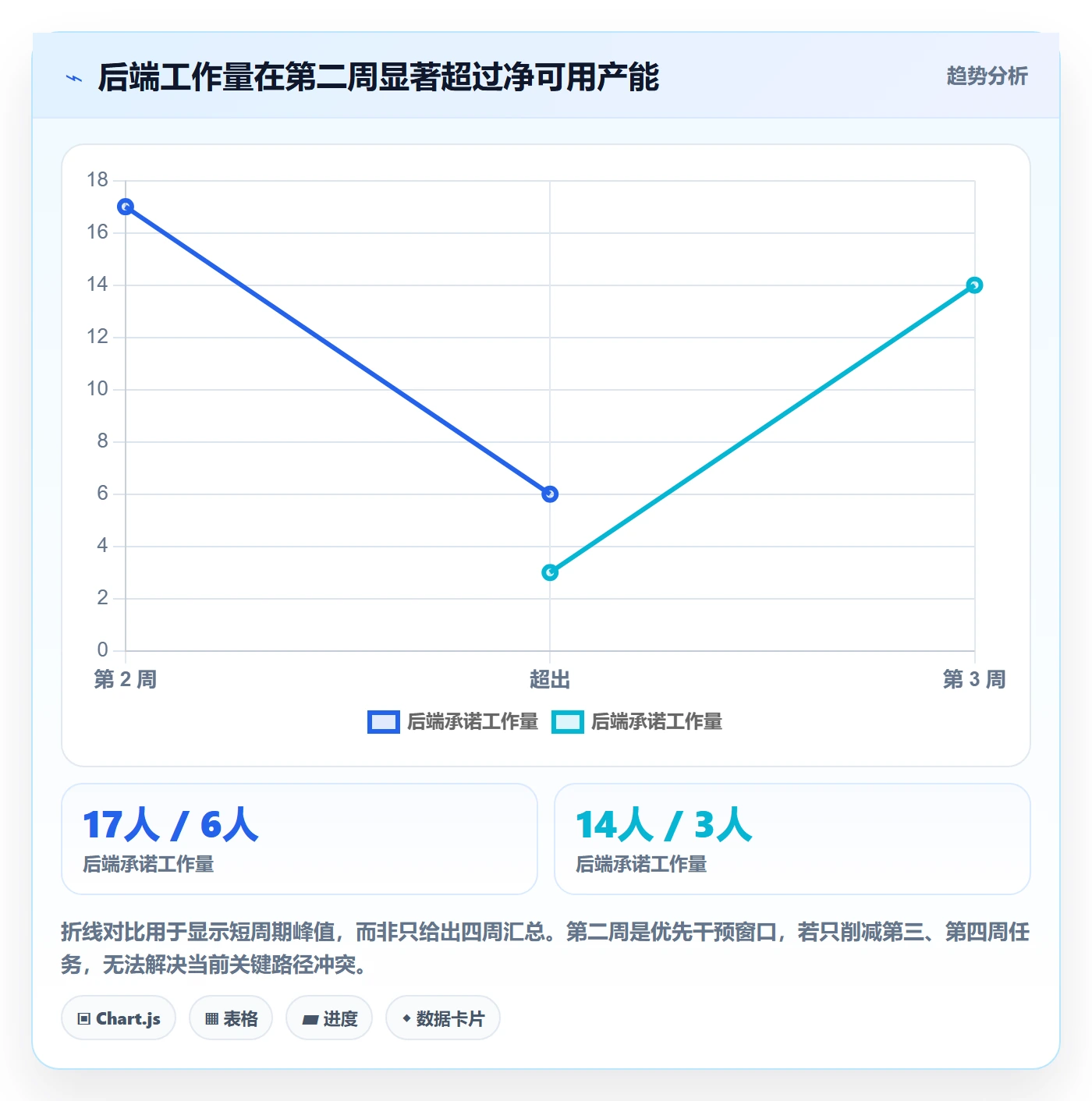 负荷落地方案：项目负责人开展资源负载的数据分析案例解析