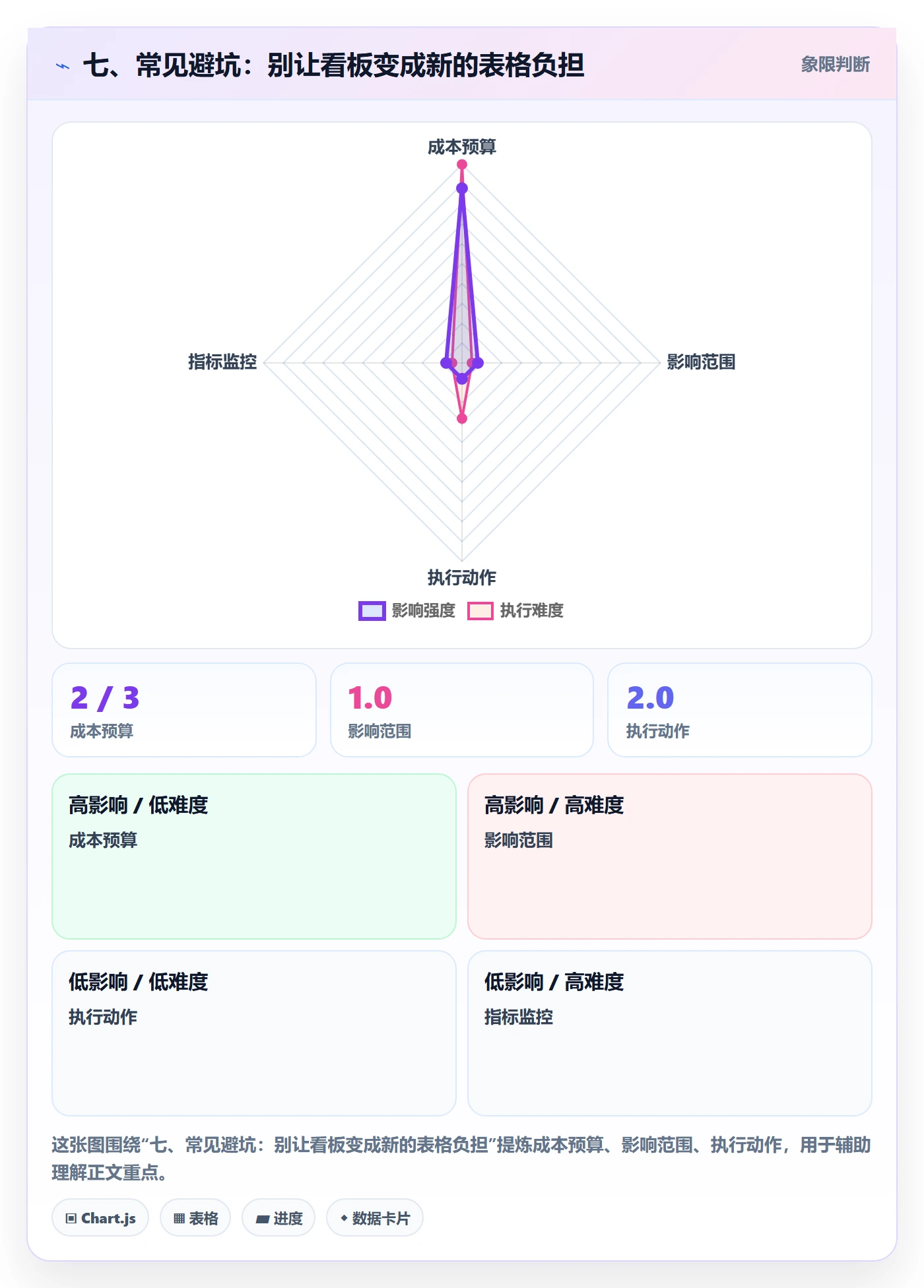七、常见避坑：别让看板变成新的表格负担