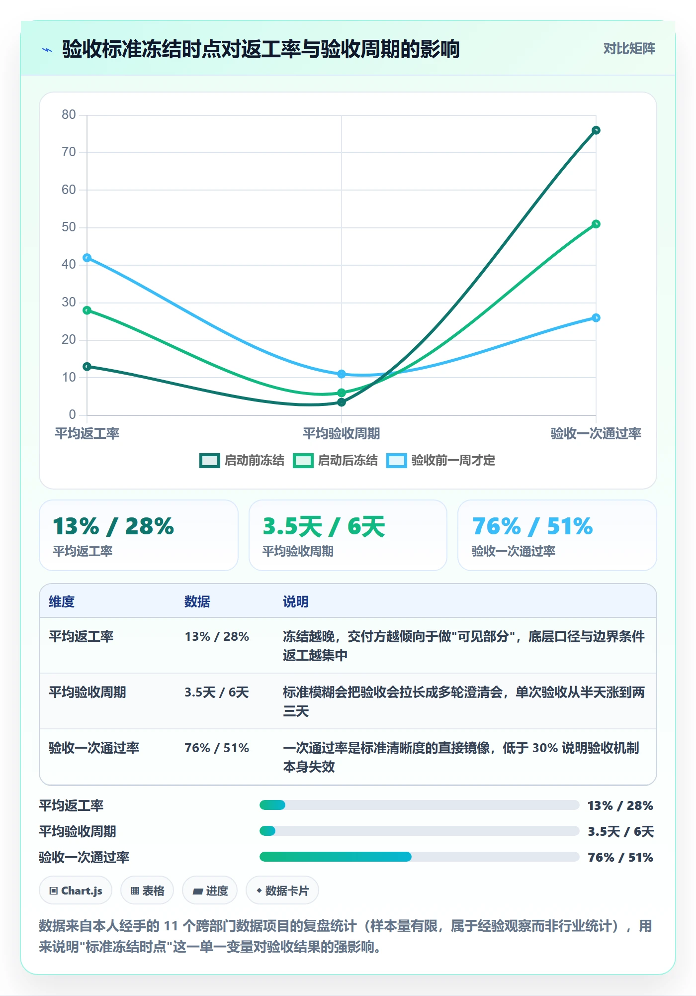 节点验收怎么做？跨部门团队数据分析：里程碑从0到1