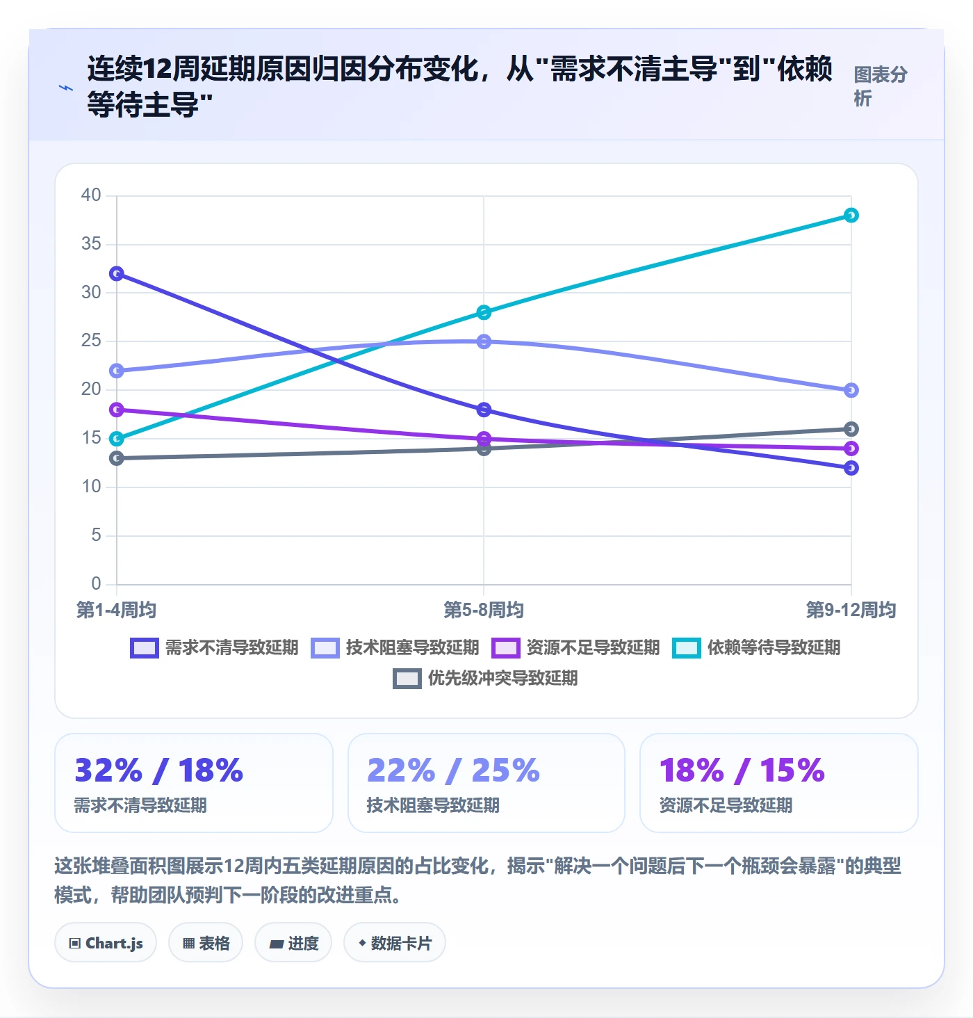 周进展实操方法:产品经理提升进度跟踪效率的数据分析方法与模板