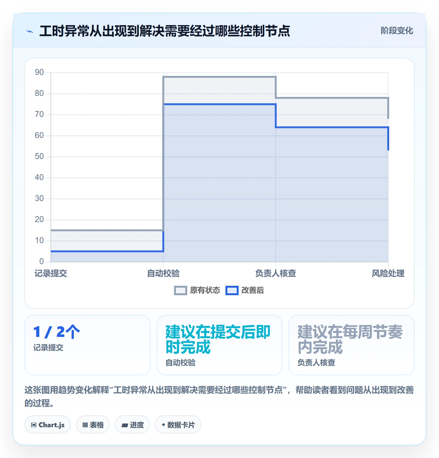 项目工时管理方法大全：项目成员工时表风险控制落地清单