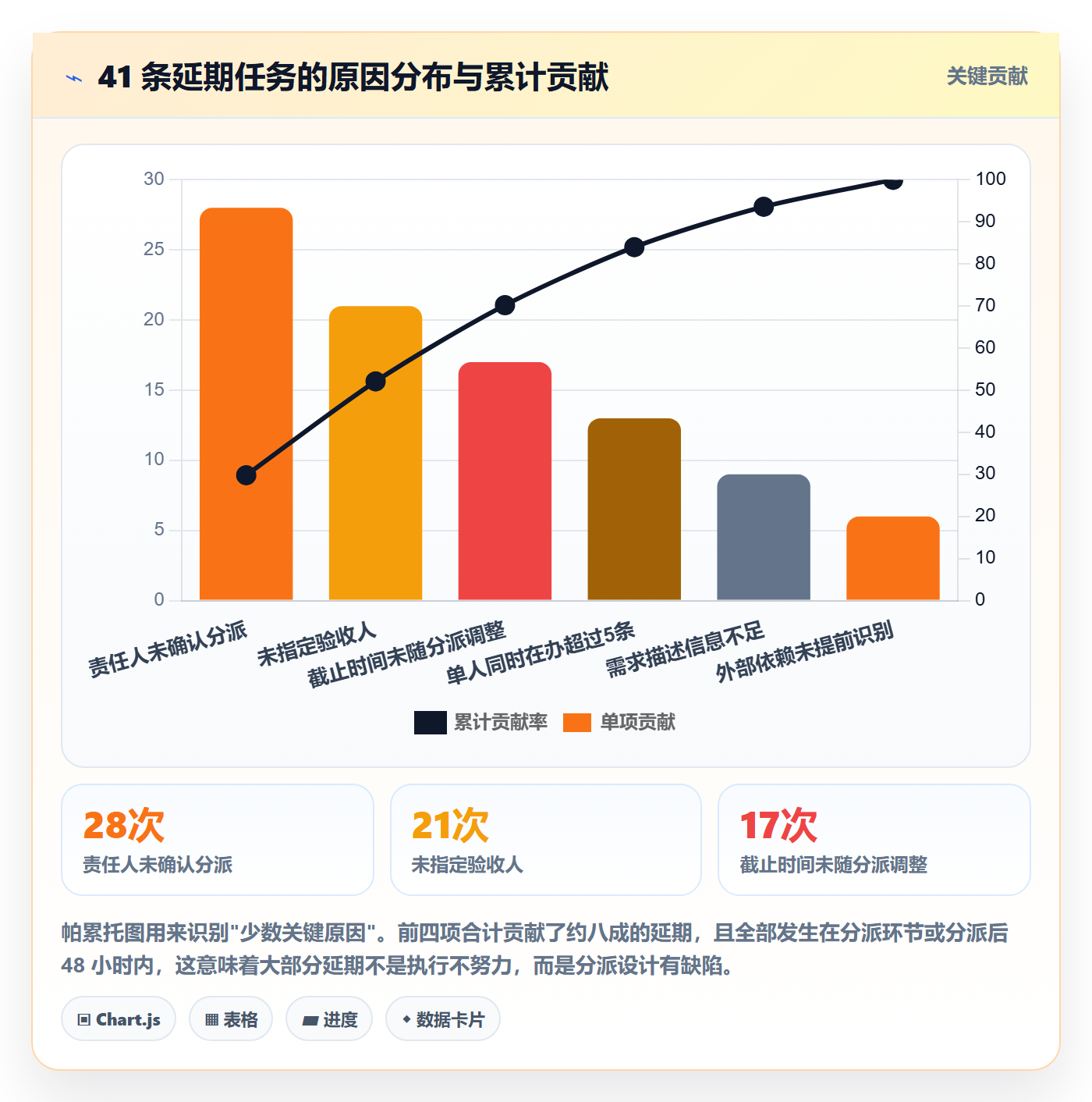 批量分配怎么做？项目负责人协同管理：任务分派从0到1