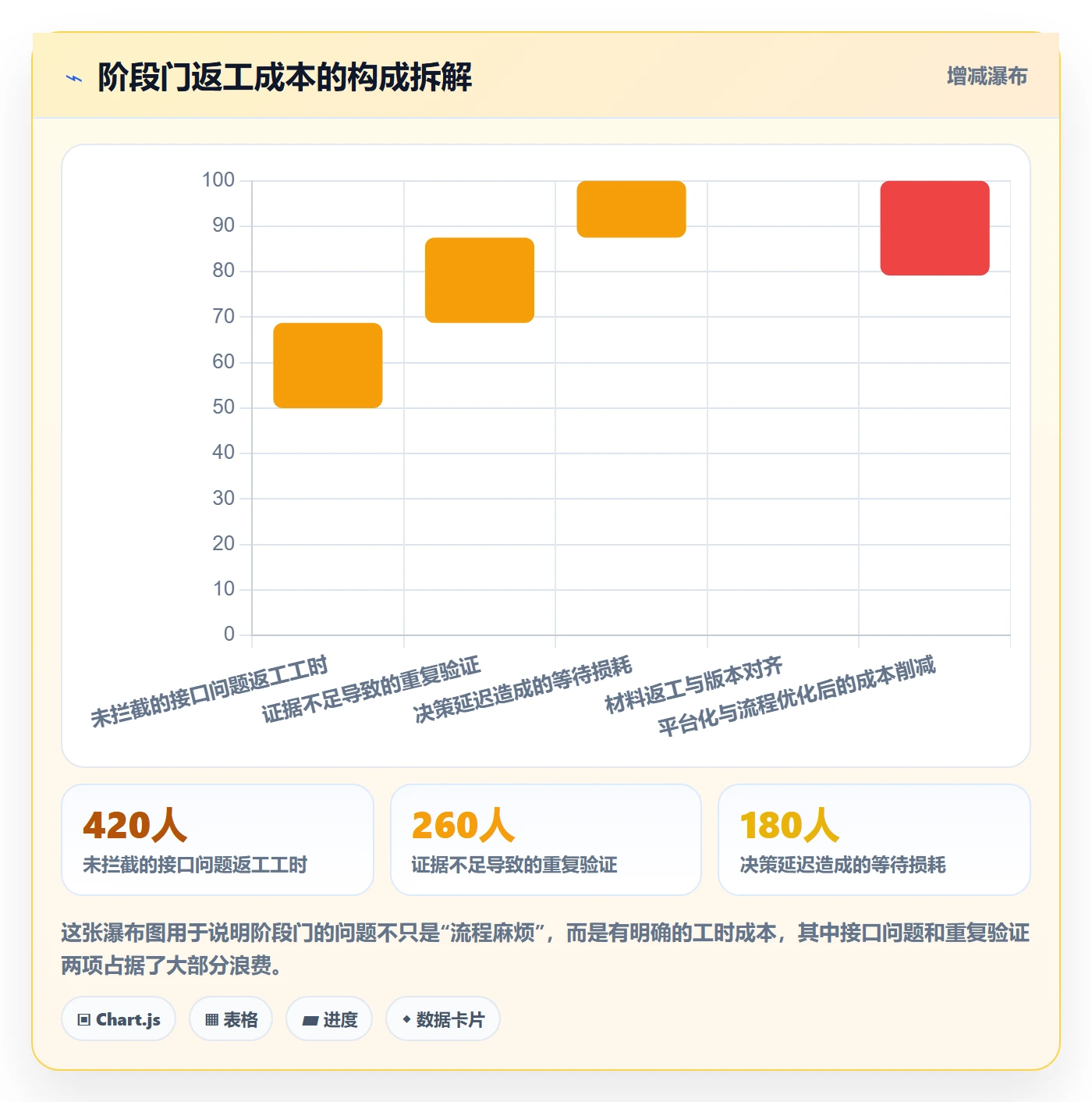 阶段门最佳实践：管理层项目阶段协同管理，常见问题