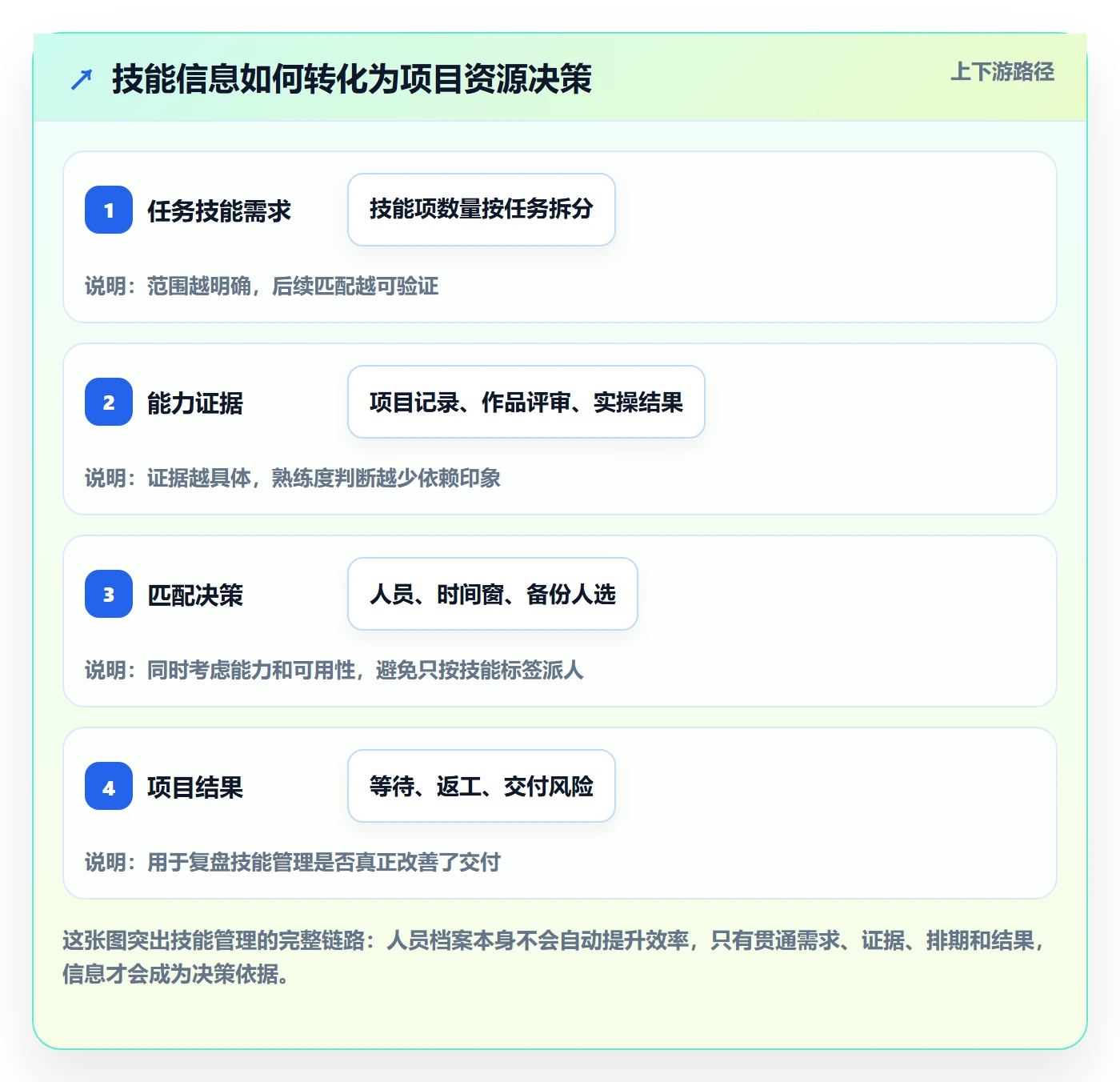 技能管理方法大全：项目经理资源管理效率提升落地清单
