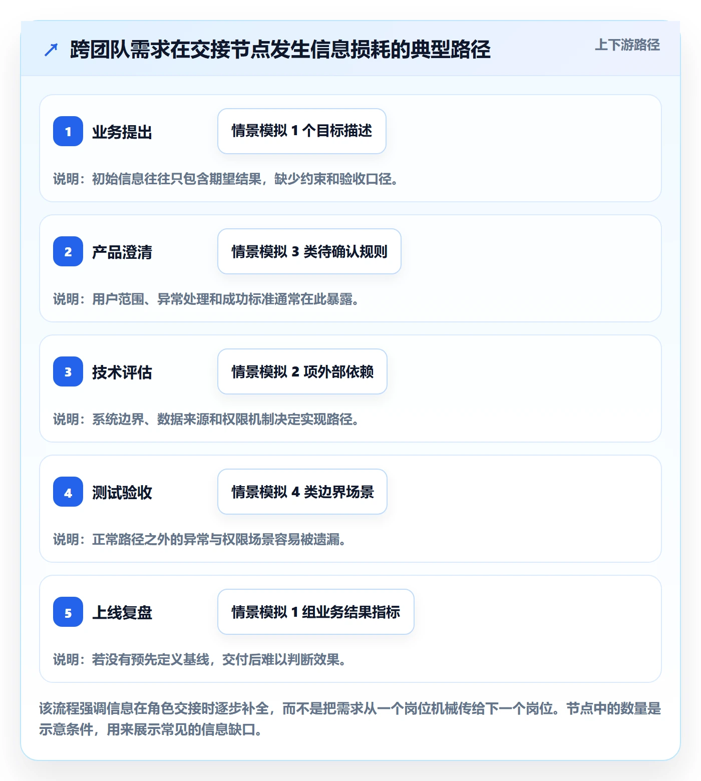 需求拆解流程与规范：企业管理者需求管理效率提升关键指标