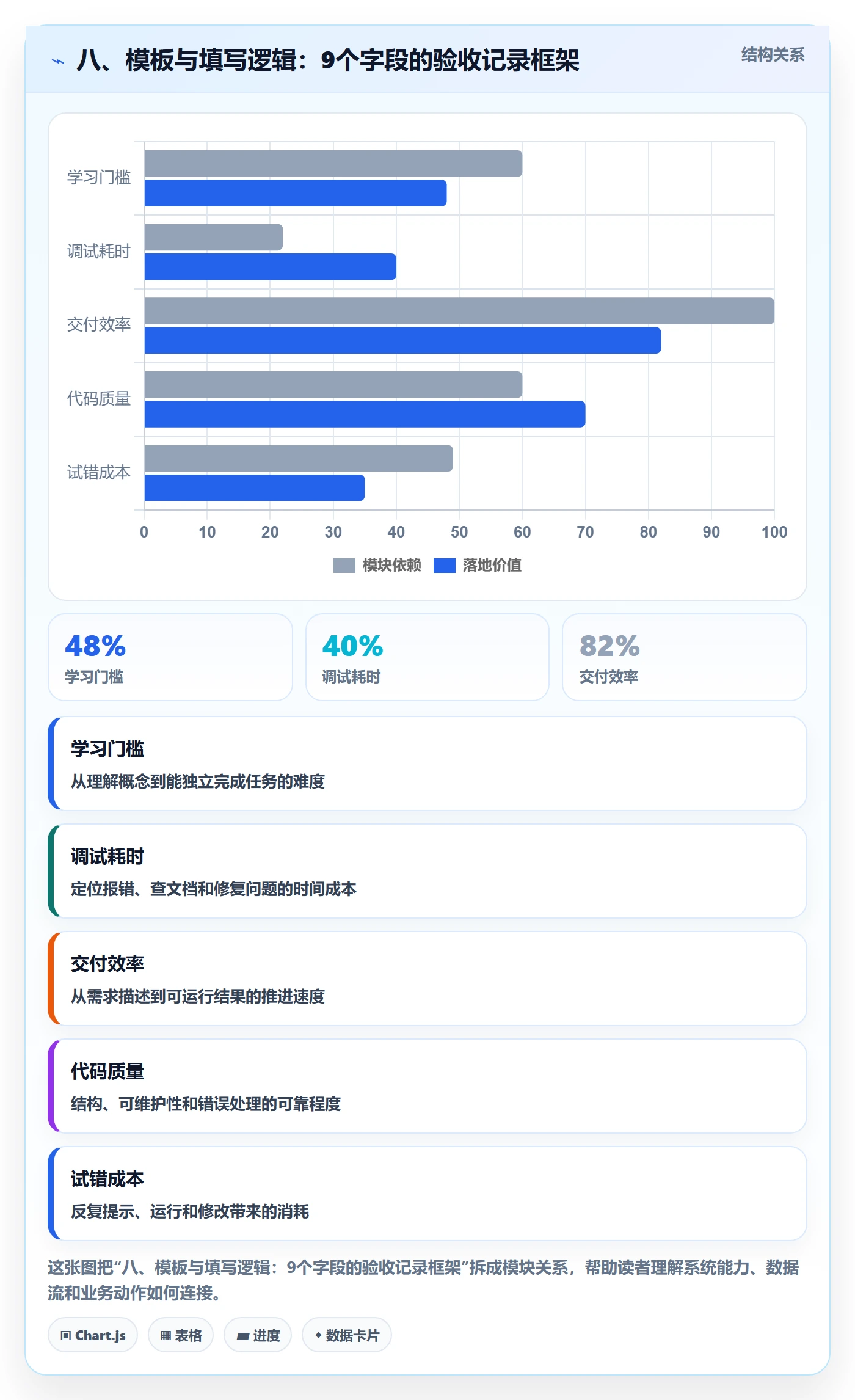 八、模板与填写逻辑:9个字段的验收记录框架