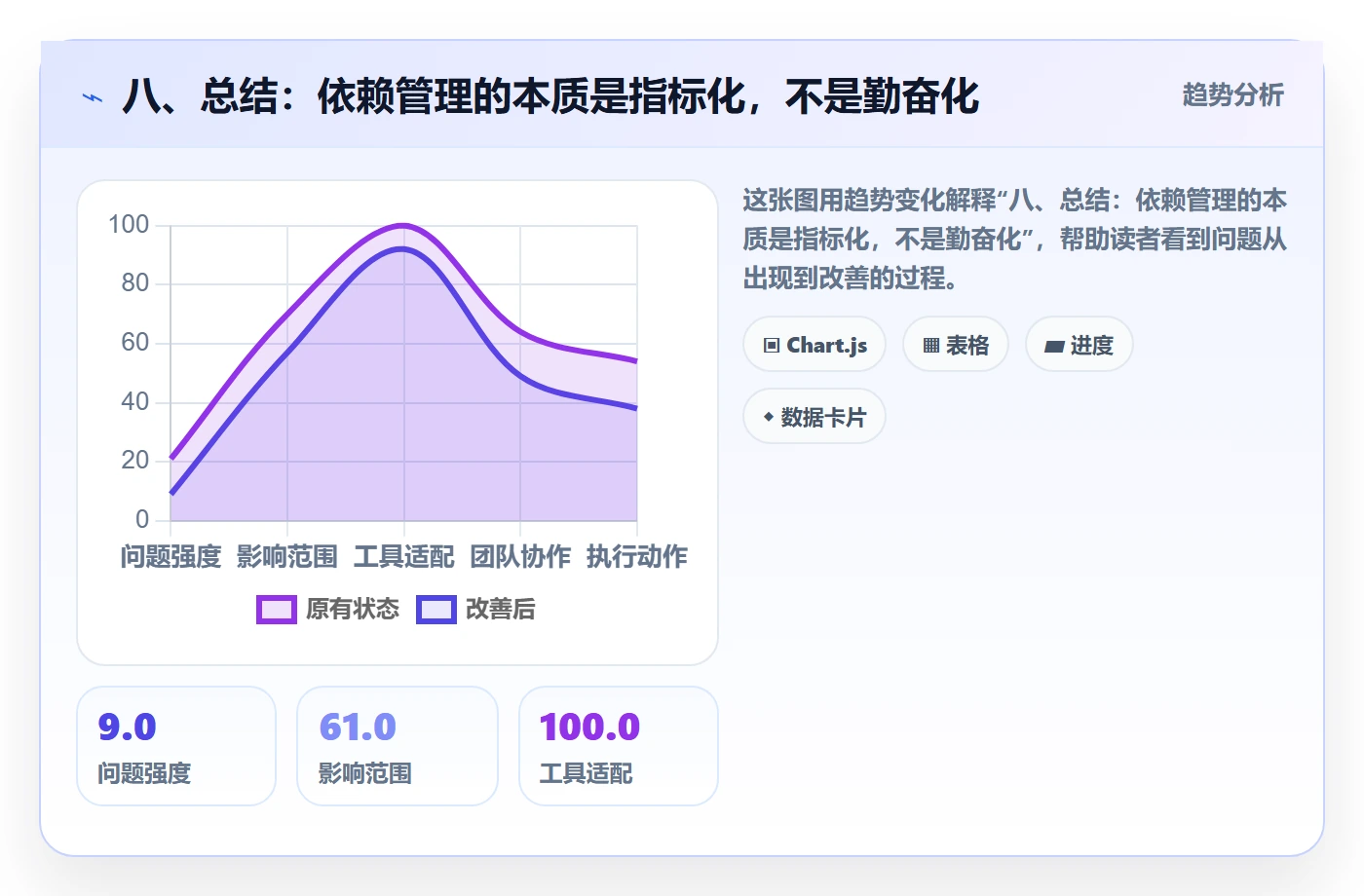 八、总结:依赖管理的本质是指标化,不是勤奋化