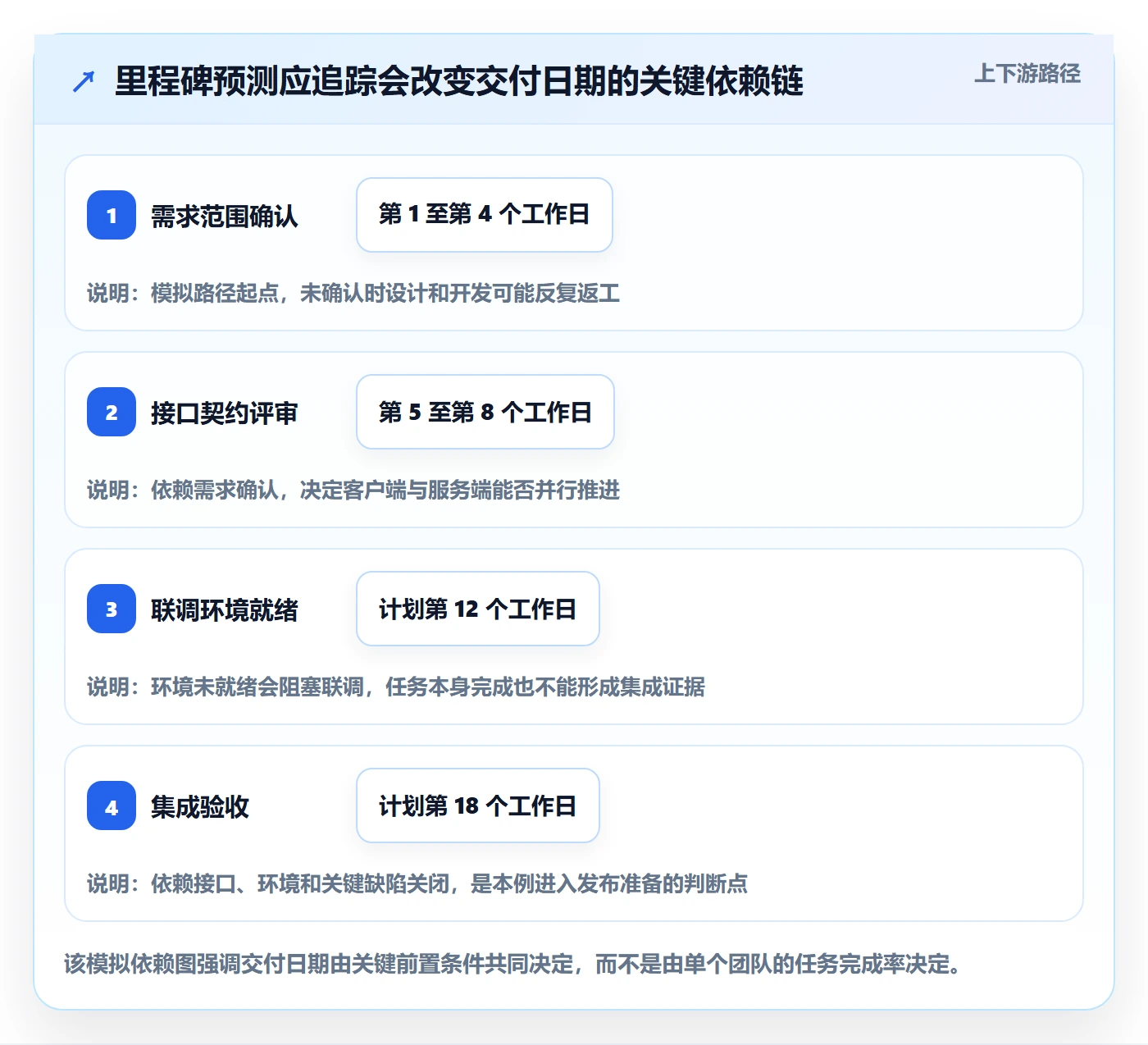 里程碑流程与规范:研发团队甘特图最佳实践关键指标