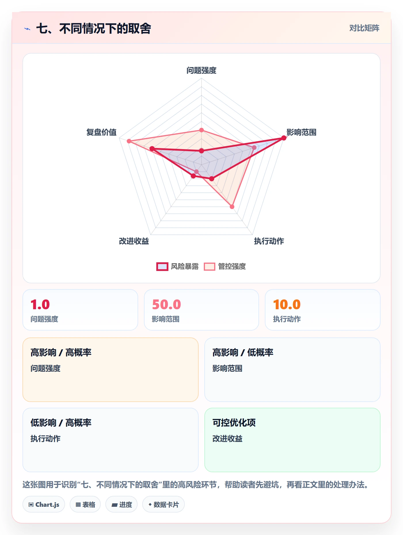 七、不同情况下的取舍