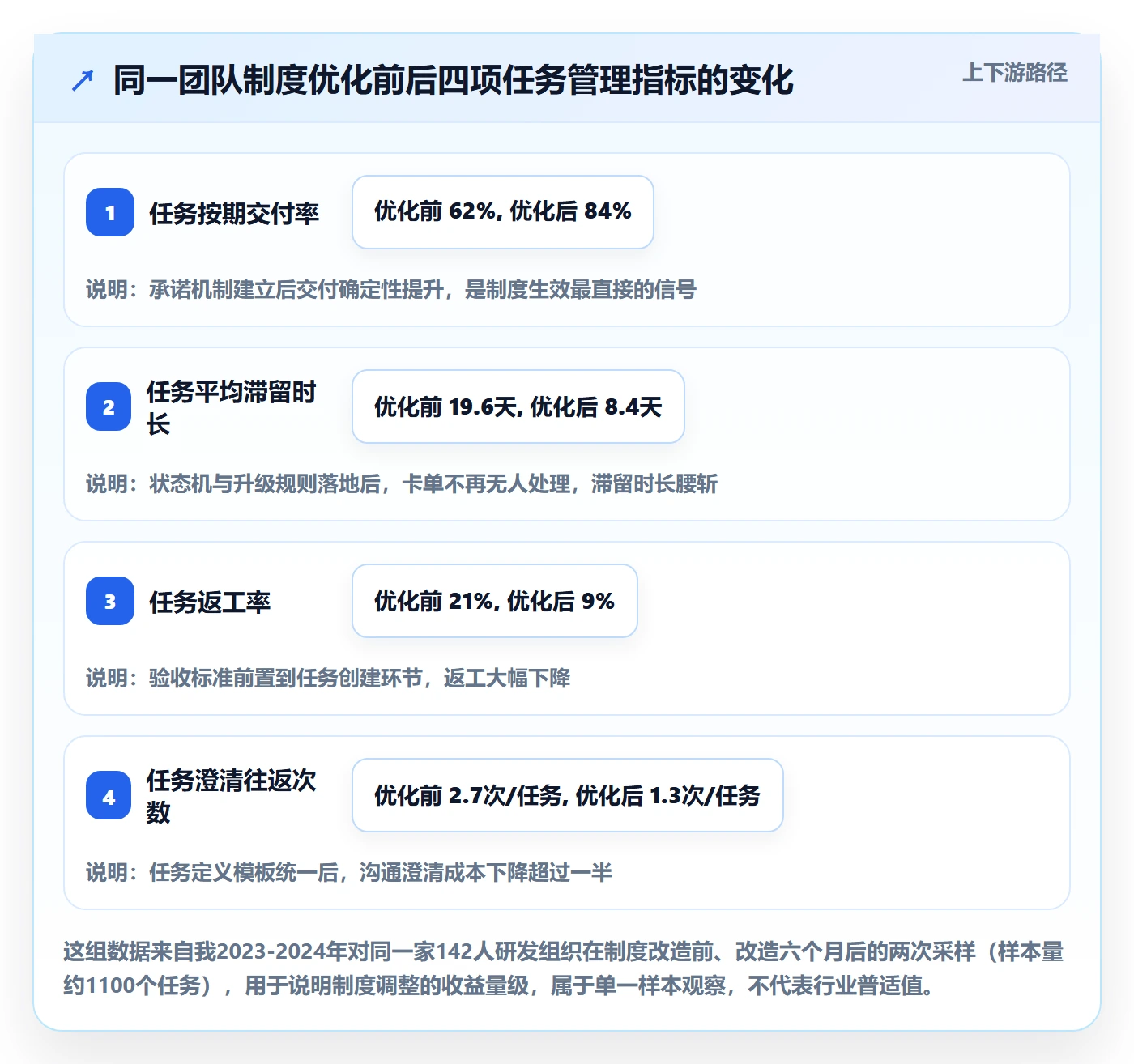 任务实操方法：项目经理提升任务管理效率的制度设计方法与模板