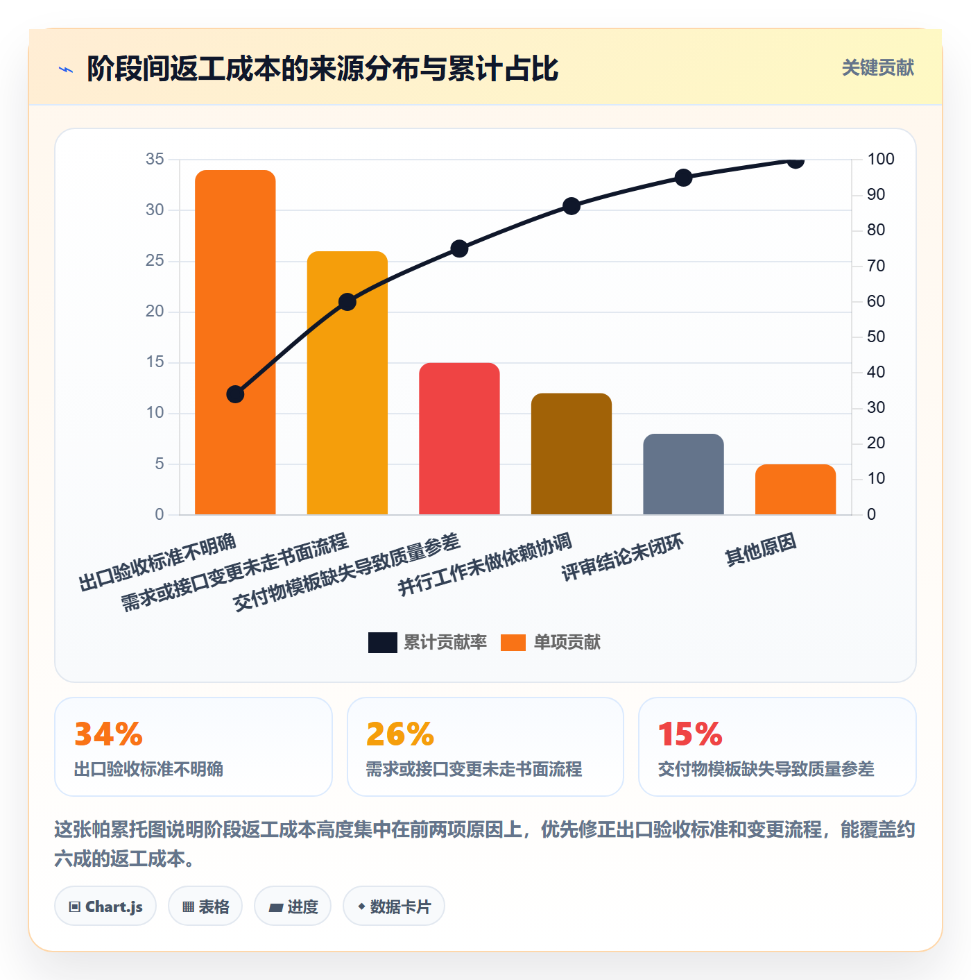 项目阶段落地方案:项目经理开展项目阶段的制度设计案例解析
