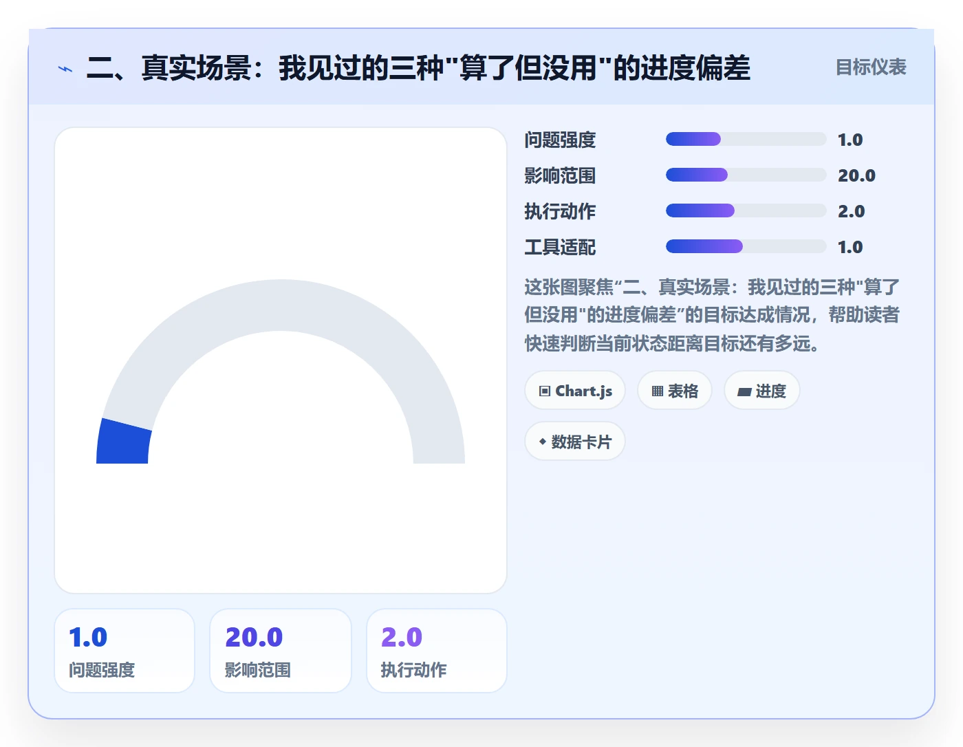 二、真实场景:我见过的三种"算了但没用"的进度偏差