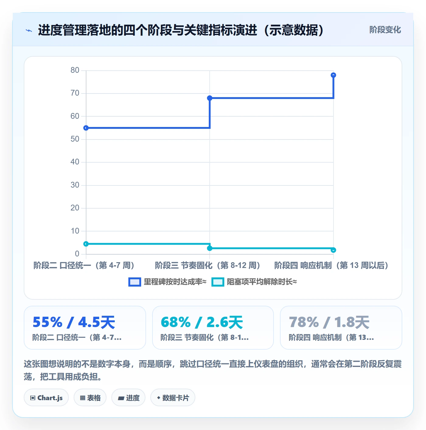 实际进度落地方案：管理层开展进度管理的入门指南案例解析