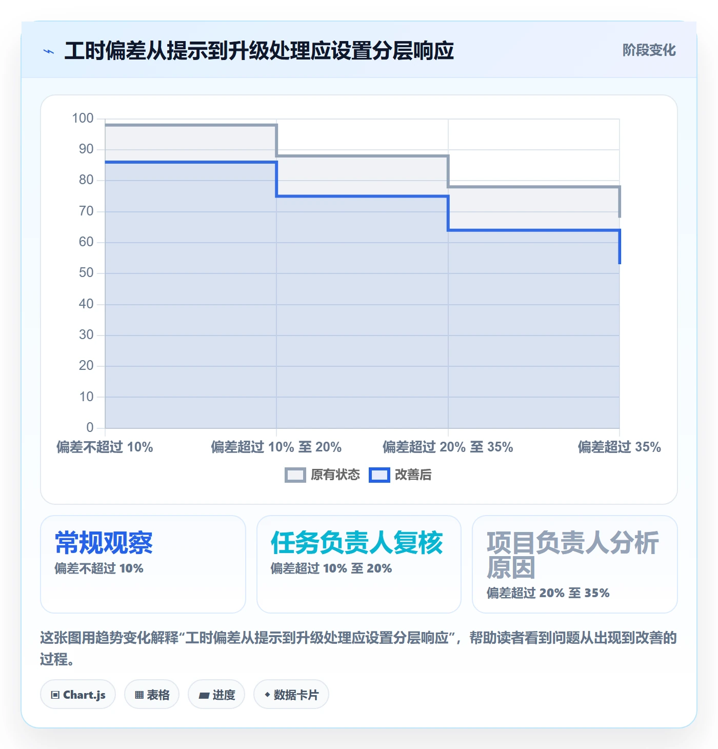 工时怎么做?项目成员协同管理:工时管理从0到1