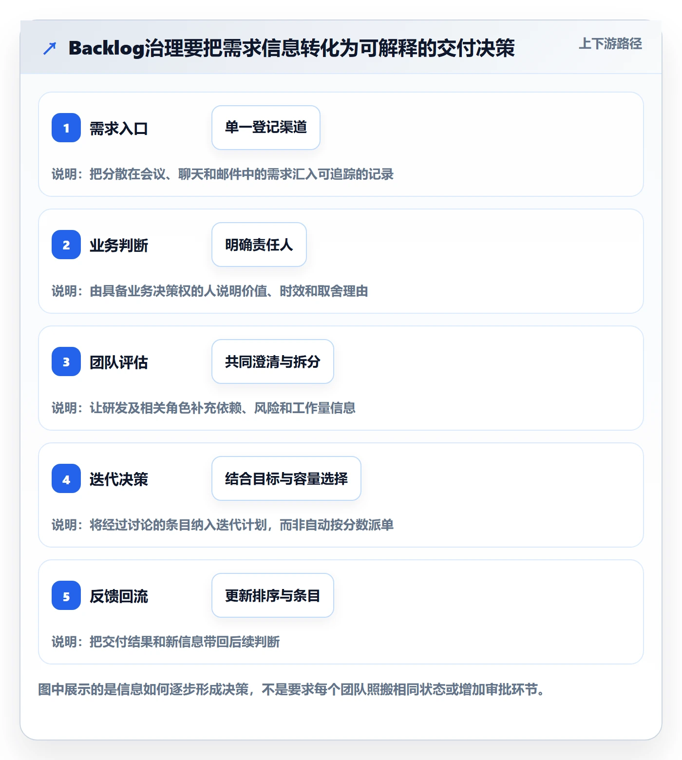 敏捷项目如何做好Backlog？项目经理制度设计与操作步骤