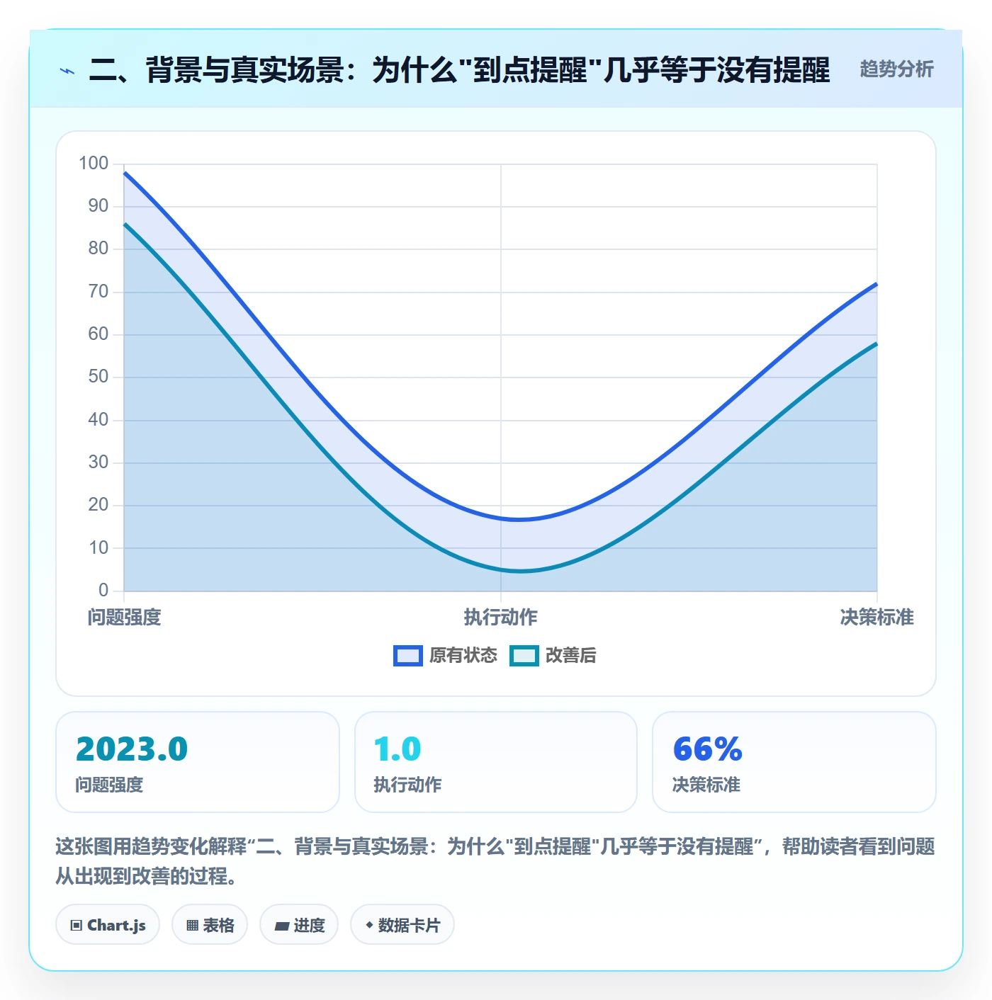 二、背景与真实场景:为什么"到点提醒"几乎等于没有提醒