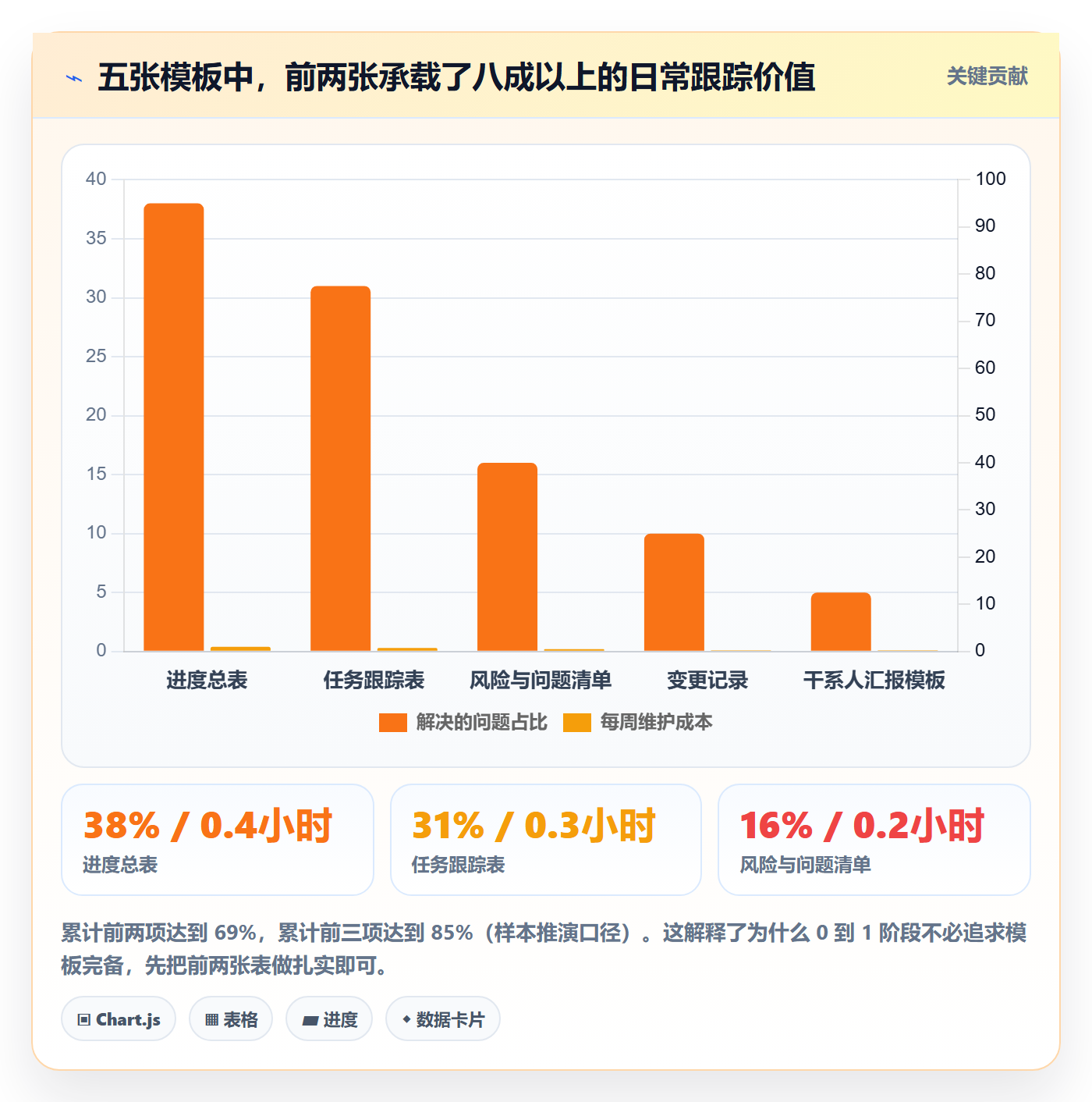 跟踪怎么做？项目经理落地方案：进度跟踪从0到1