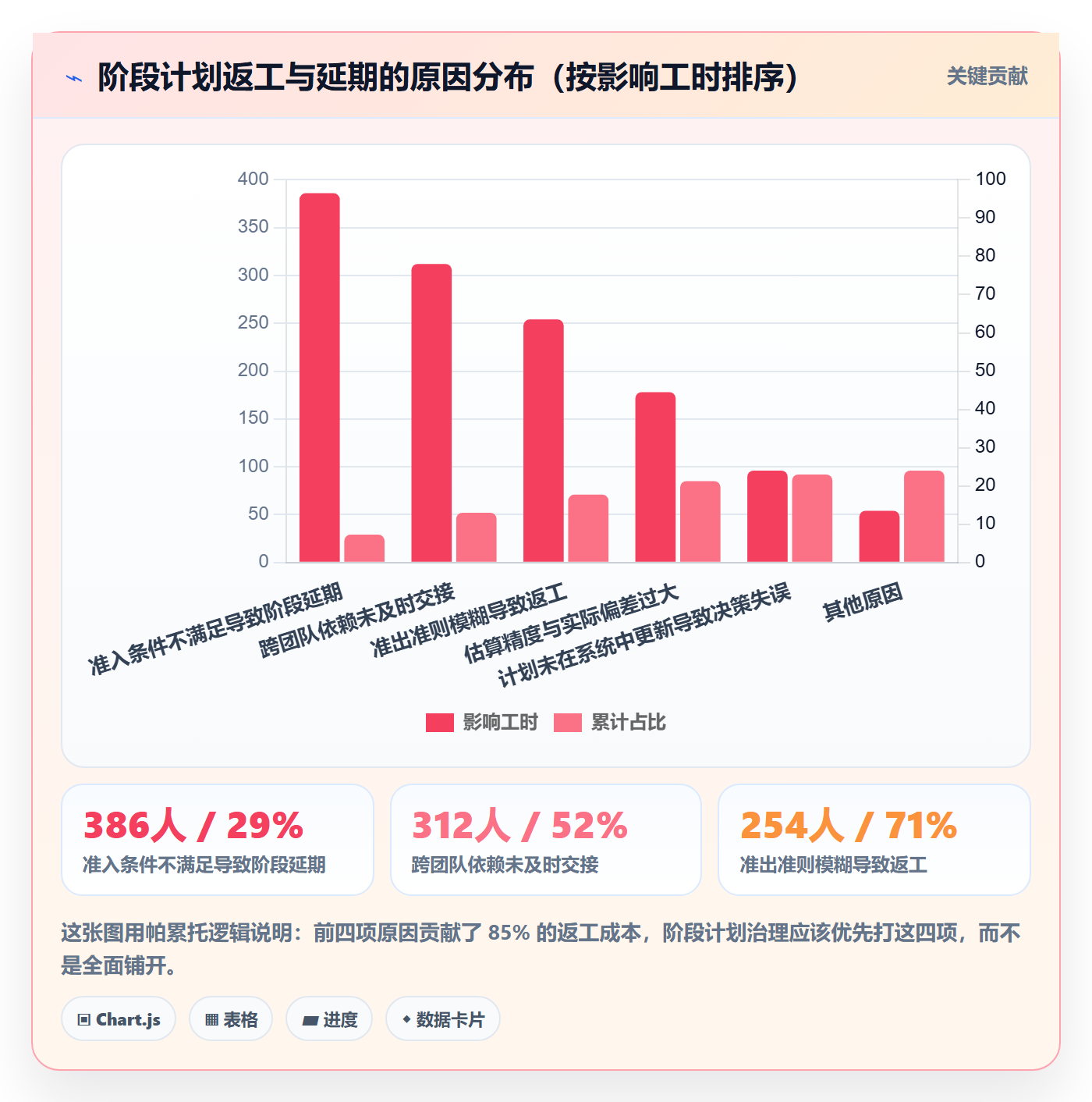 阶段计划实操方法：项目经理提升项目规划效率的最佳实践方法与模板