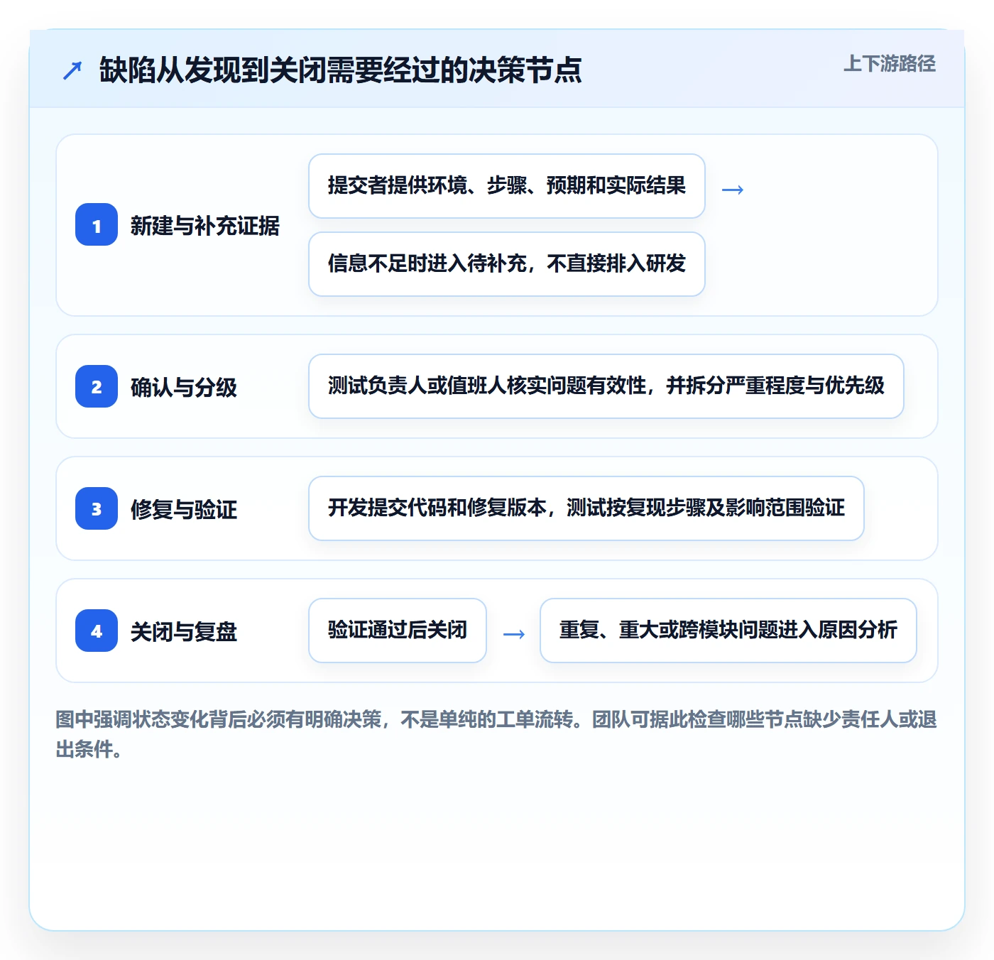 问题怎么做？研发团队落地方案：Bug / 缺陷从0到1