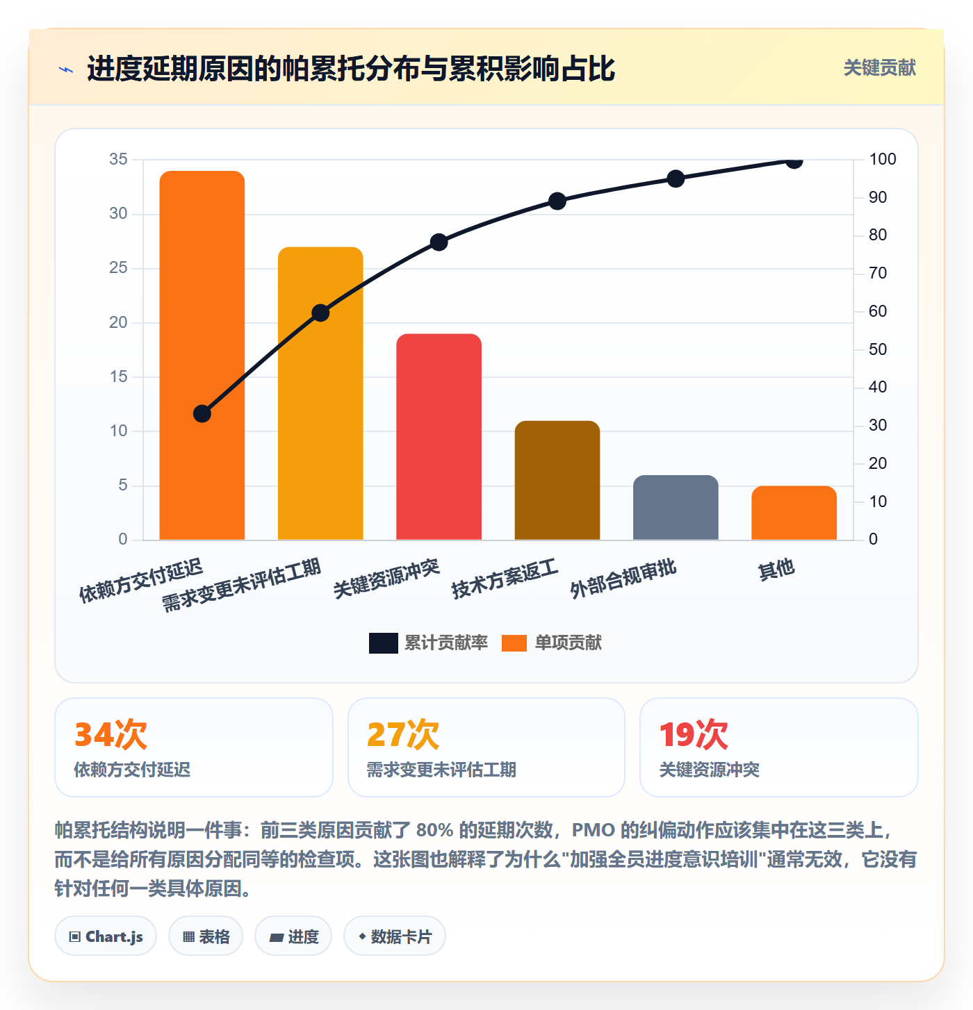 计划进度流程与规范:PMO进度管理入门指南关键指标