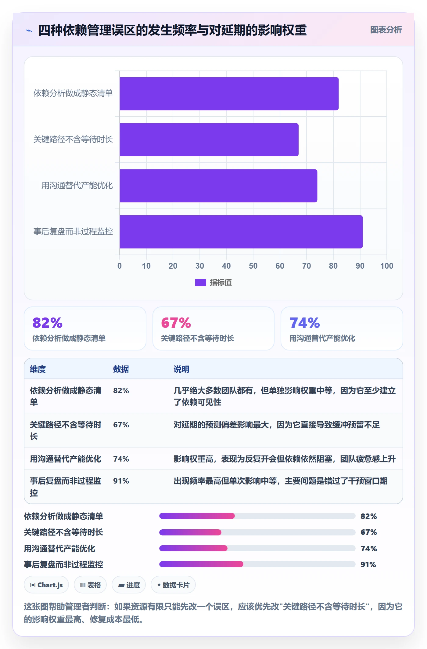 FF实操方法:管理层提升任务依赖效率的数据分析方法与模板