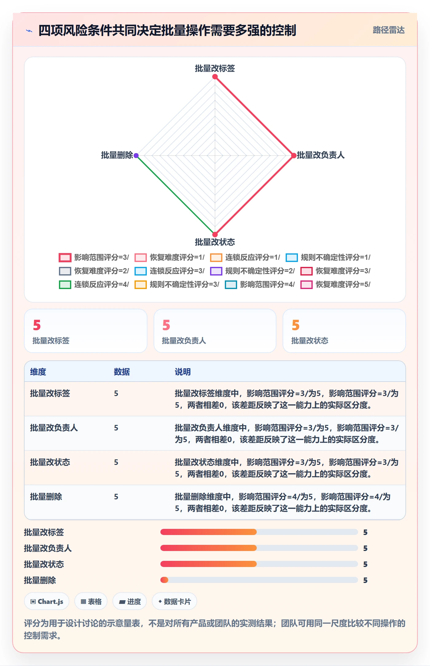 批量操作怎么做?研发团队风险控制:列表视图从0到1