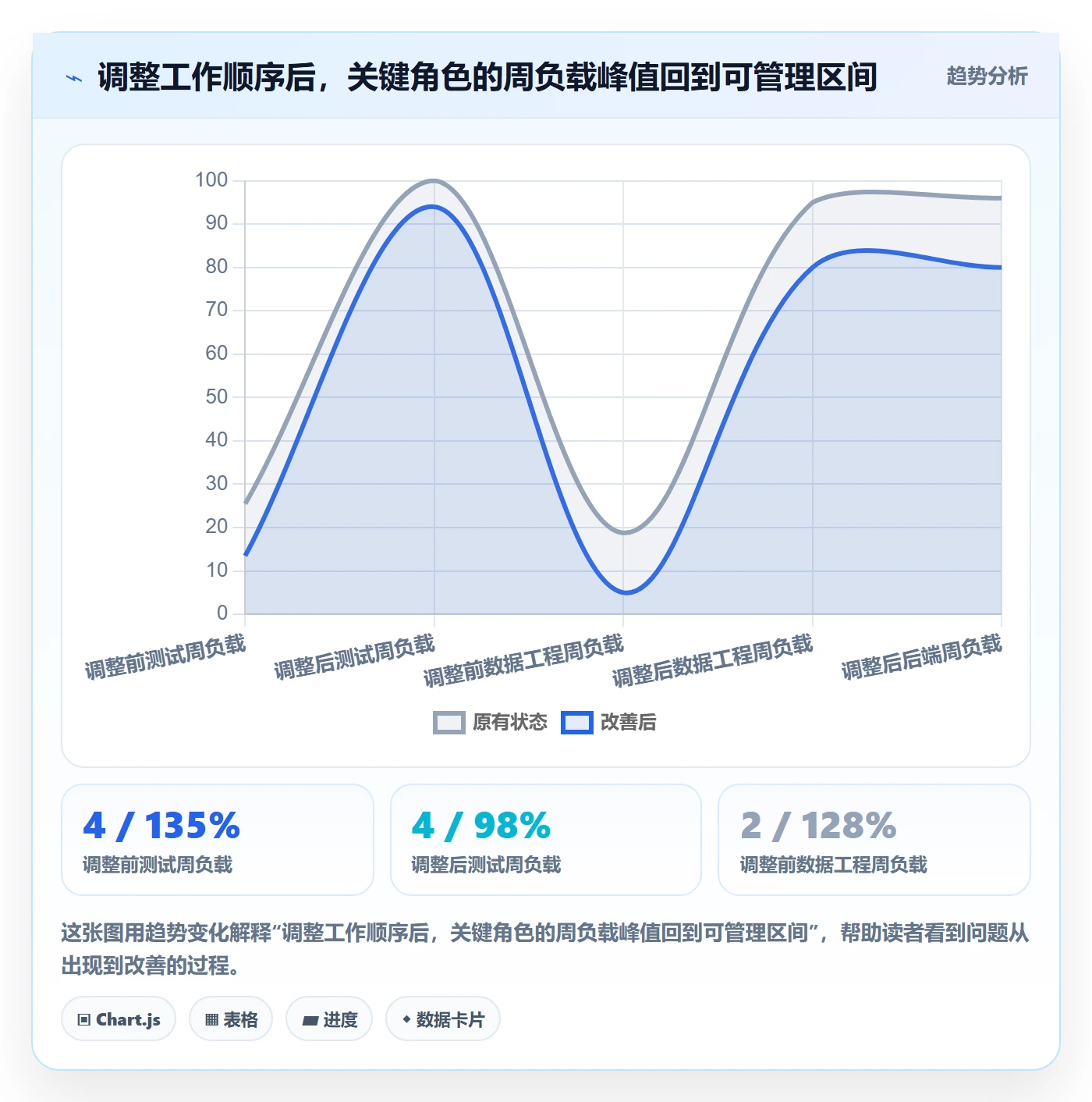 Capacity落地方案：项目经理开展资源负载的实操方法案例解析