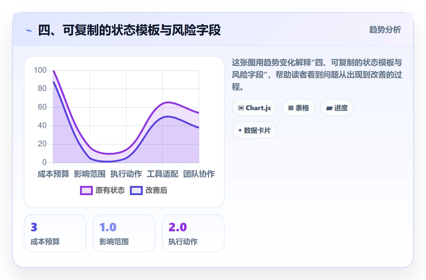 四、可复制的状态模板与风险字段
