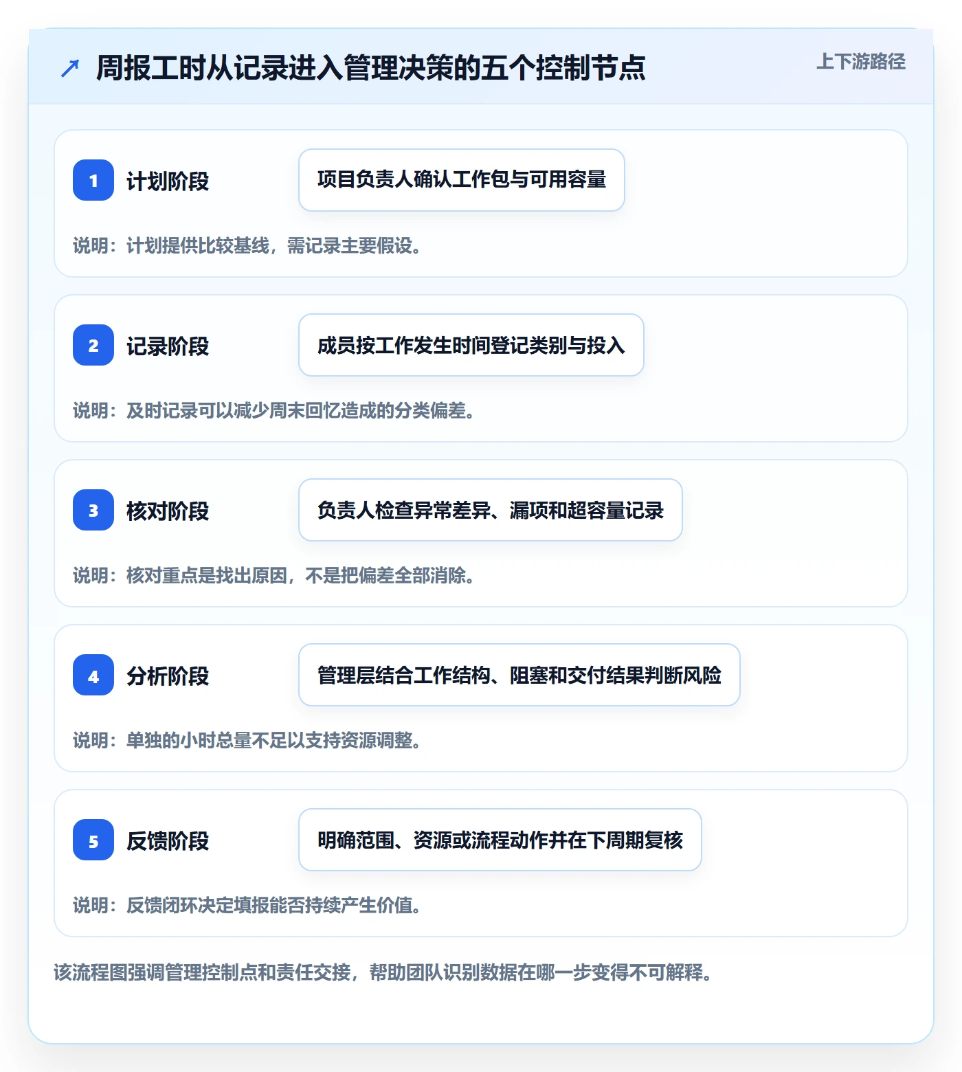 周报工时流程与规范：管理层工时表入门指南关键指标
