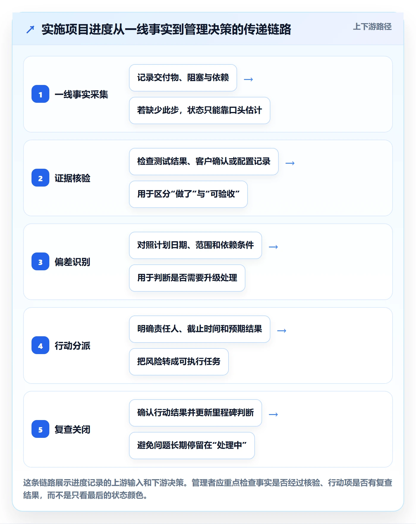 进度跟踪如何做好更新记录？实施团队入门指南与操作步骤