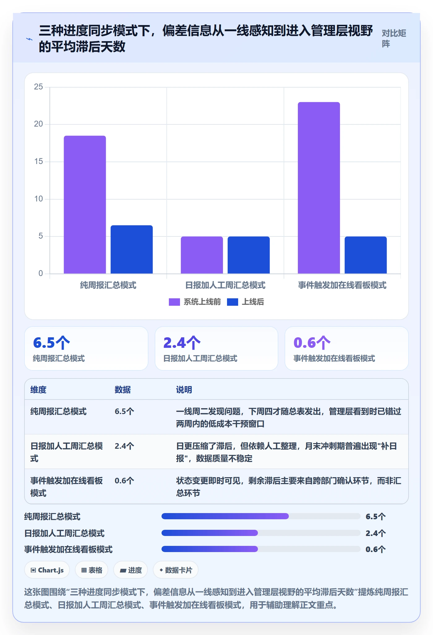 进度更新最佳实践：管理层进度管理协同管理，常见问题