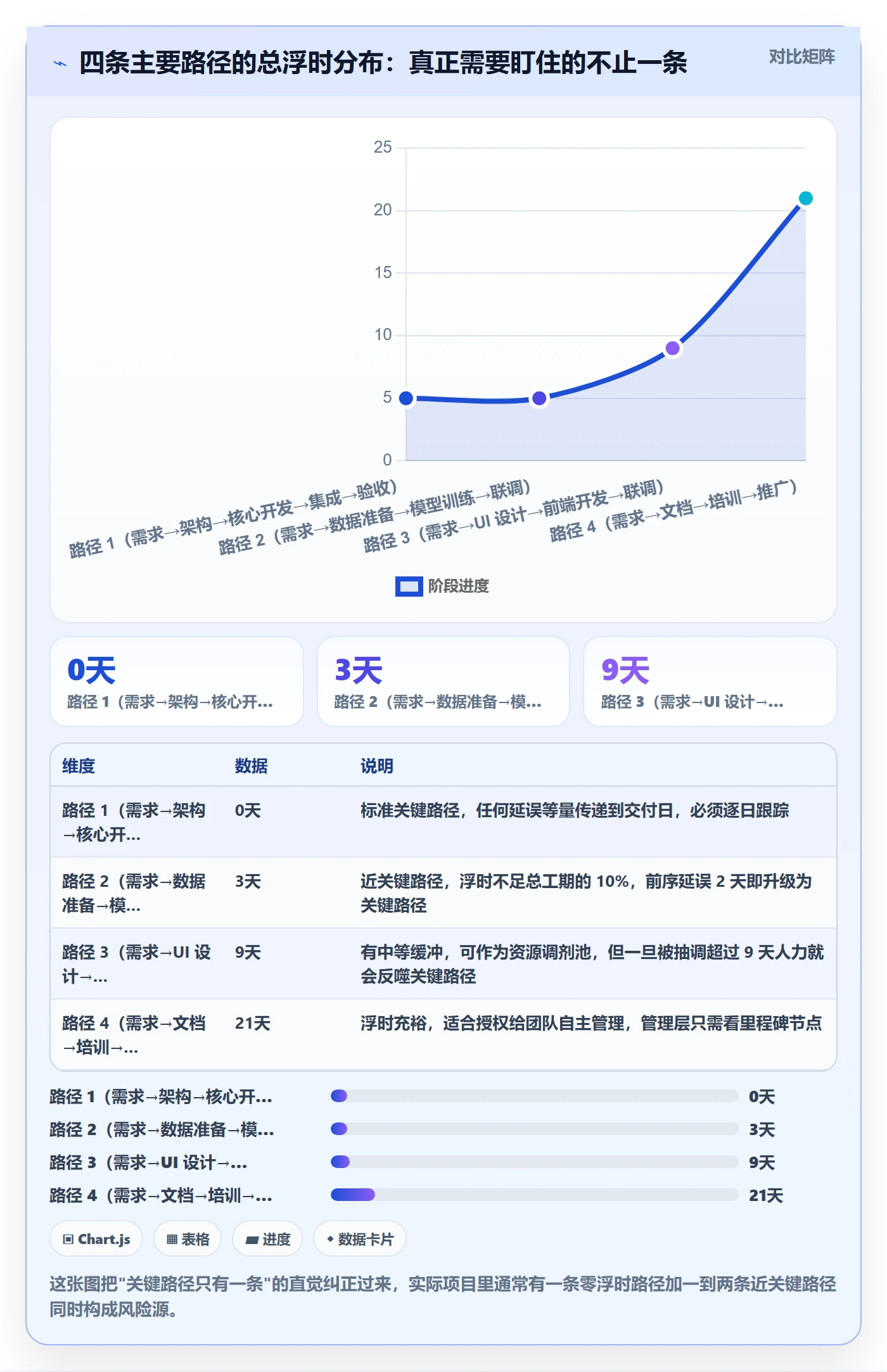 任务依赖关键路径全流程:管理层最佳实践与一文讲清
