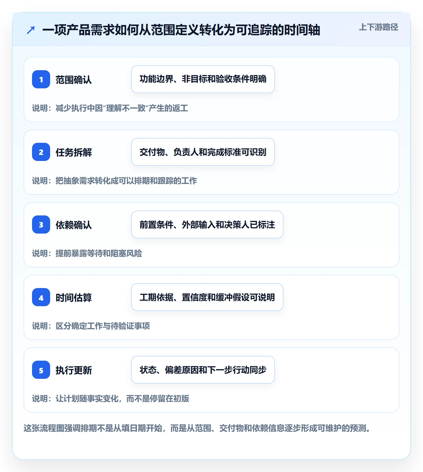 时间轴落地方案：产品经理开展甘特图的最佳实践案例解析